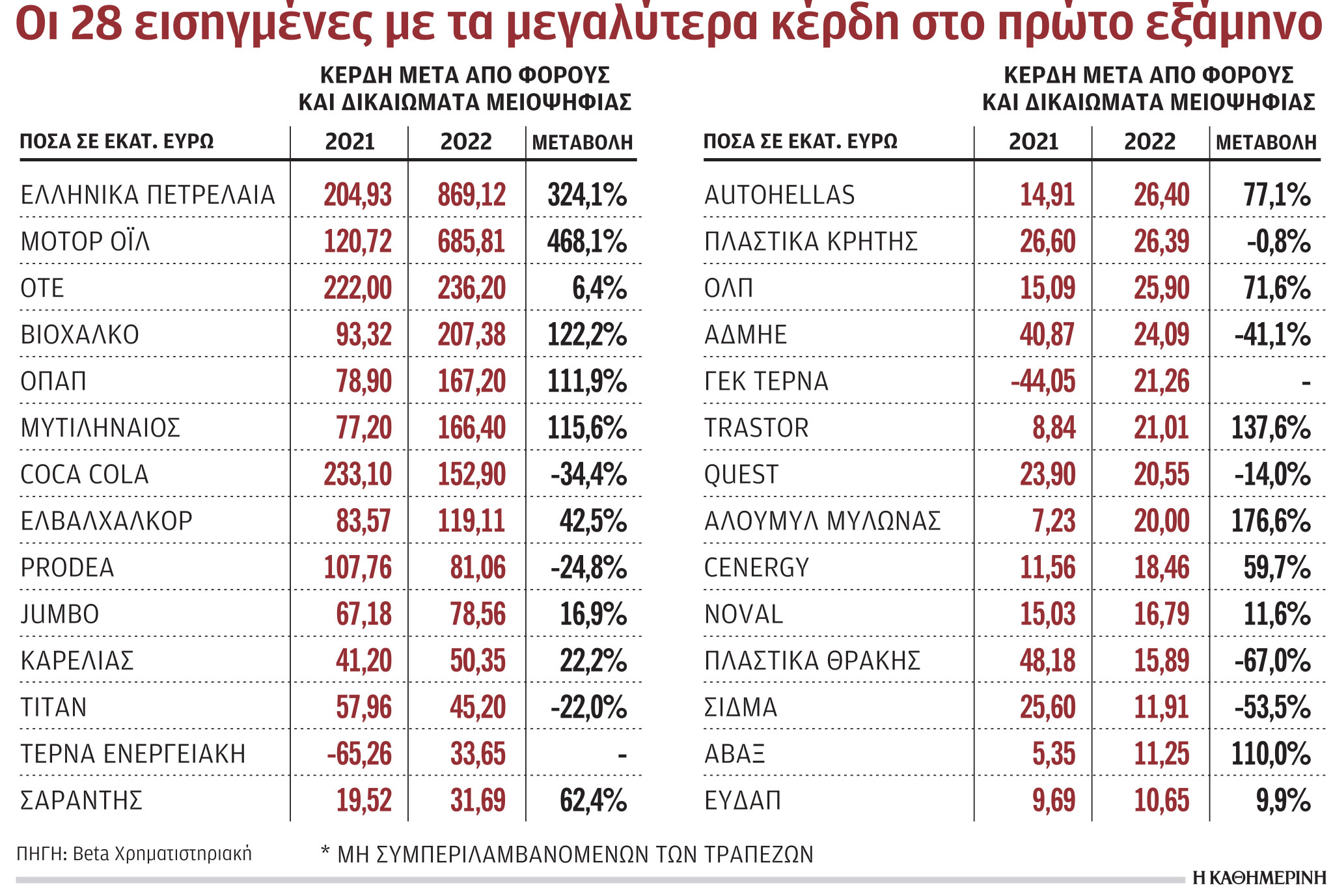 Κέρδη-ρεκόρ το πρώτο 6μηνο για τις εισηγμένες-1