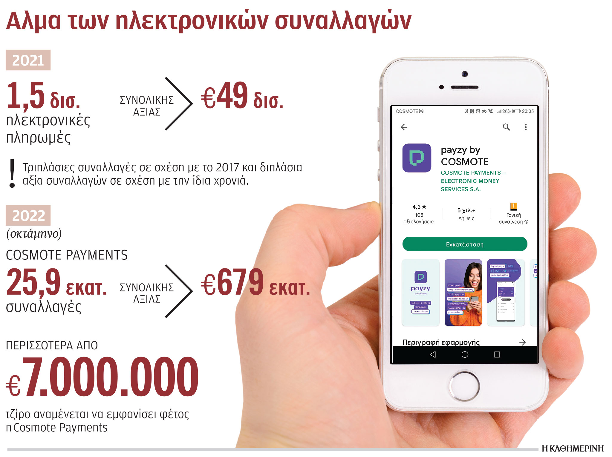 Ο ΟΤΕ μπαίνει στις ηλεκτρονικές πληρωμές με την εφαρμογή payzy-1