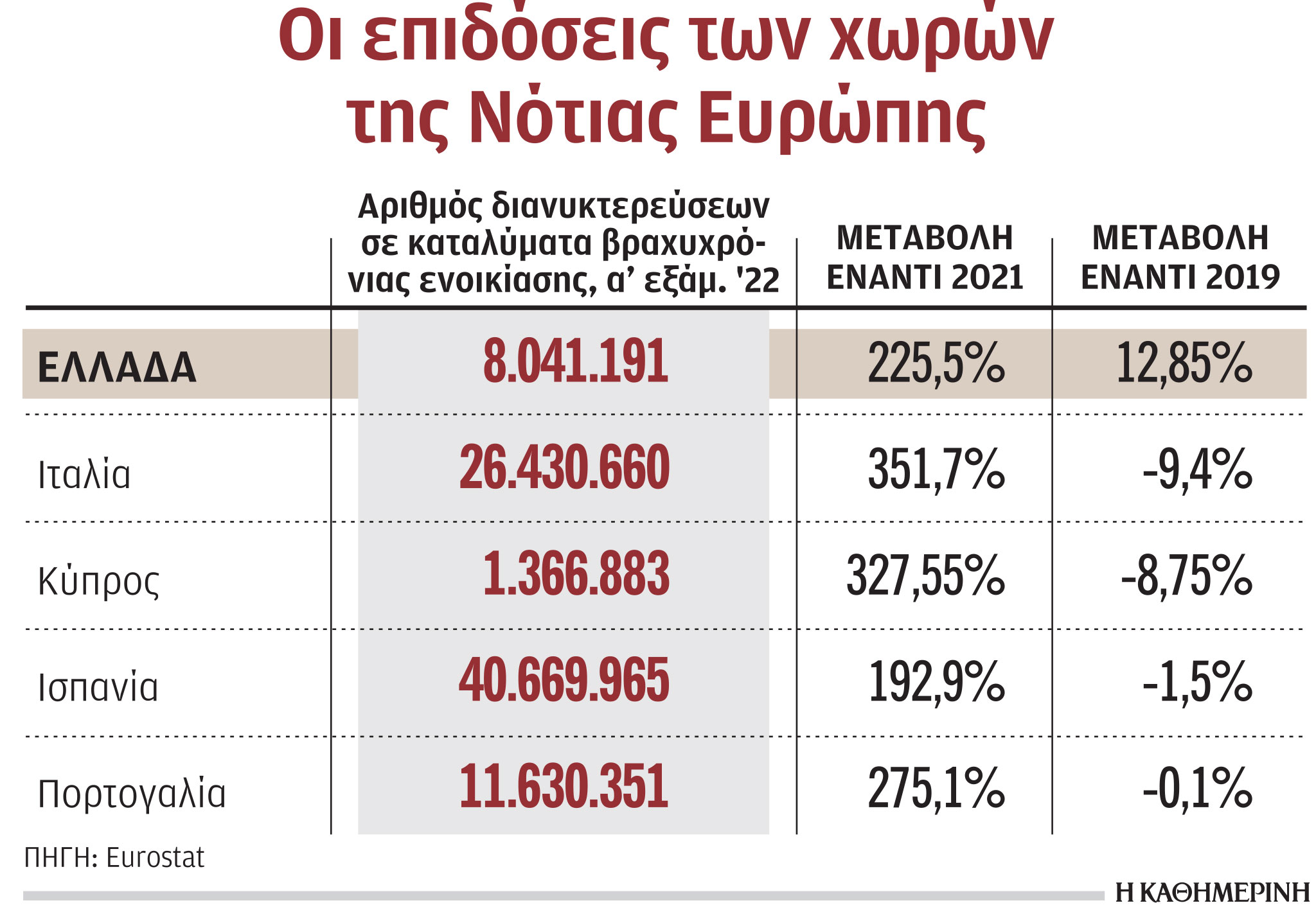 Ακίνητα: «Πρωταθλήτρια» της ανάκαμψης των βραχυχρόνιων μισθώσεων η Ελλάδα-1