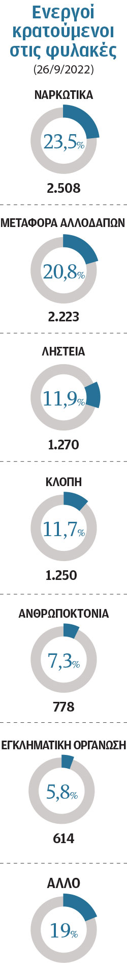 Φυλακές: Για διακίνηση μεταναστών 1 στους 5 κρατουμένους-3