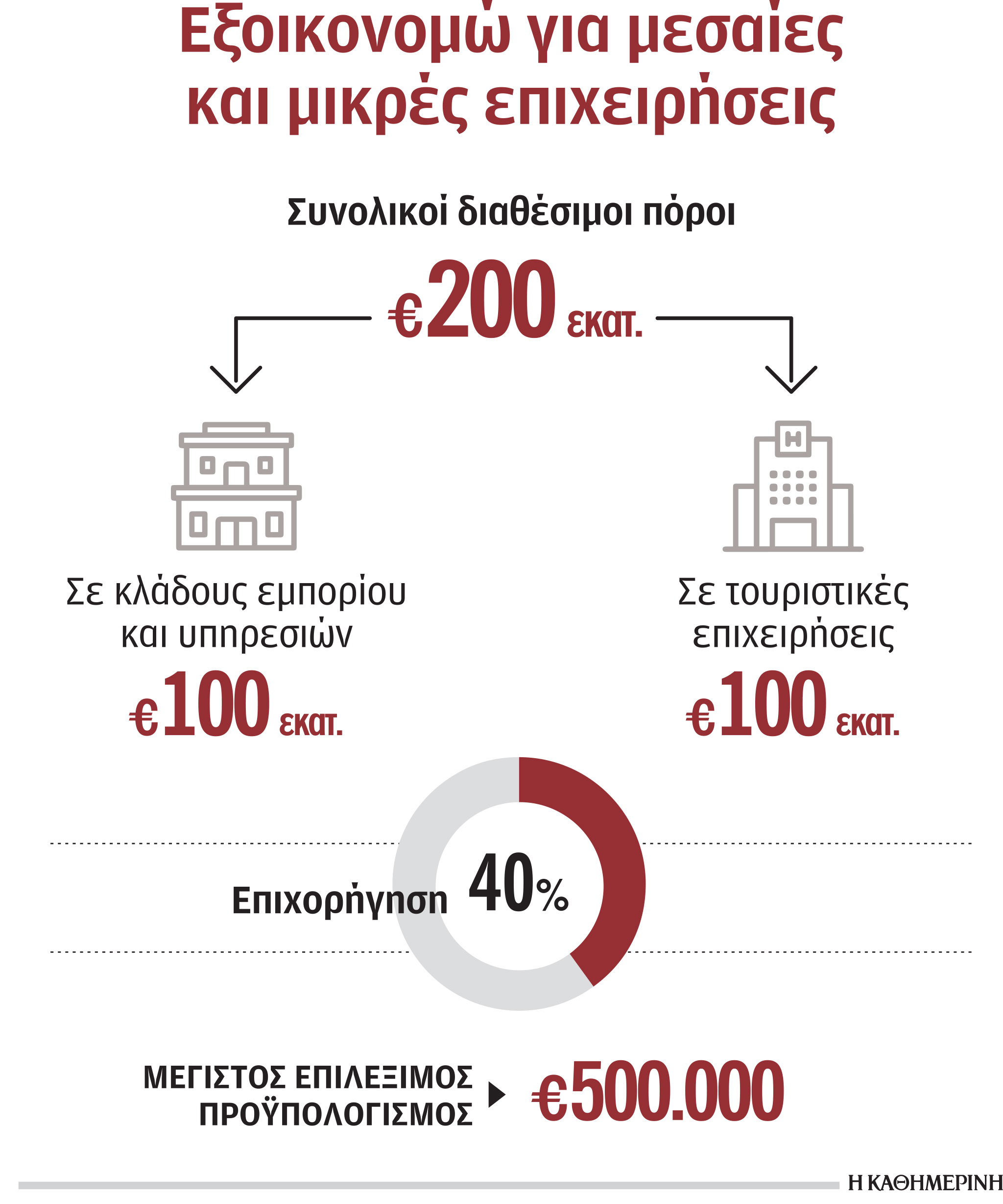 «Εξοικονομώ» για μεσαίες και πολύ μικρές επιχειρήσεις-1