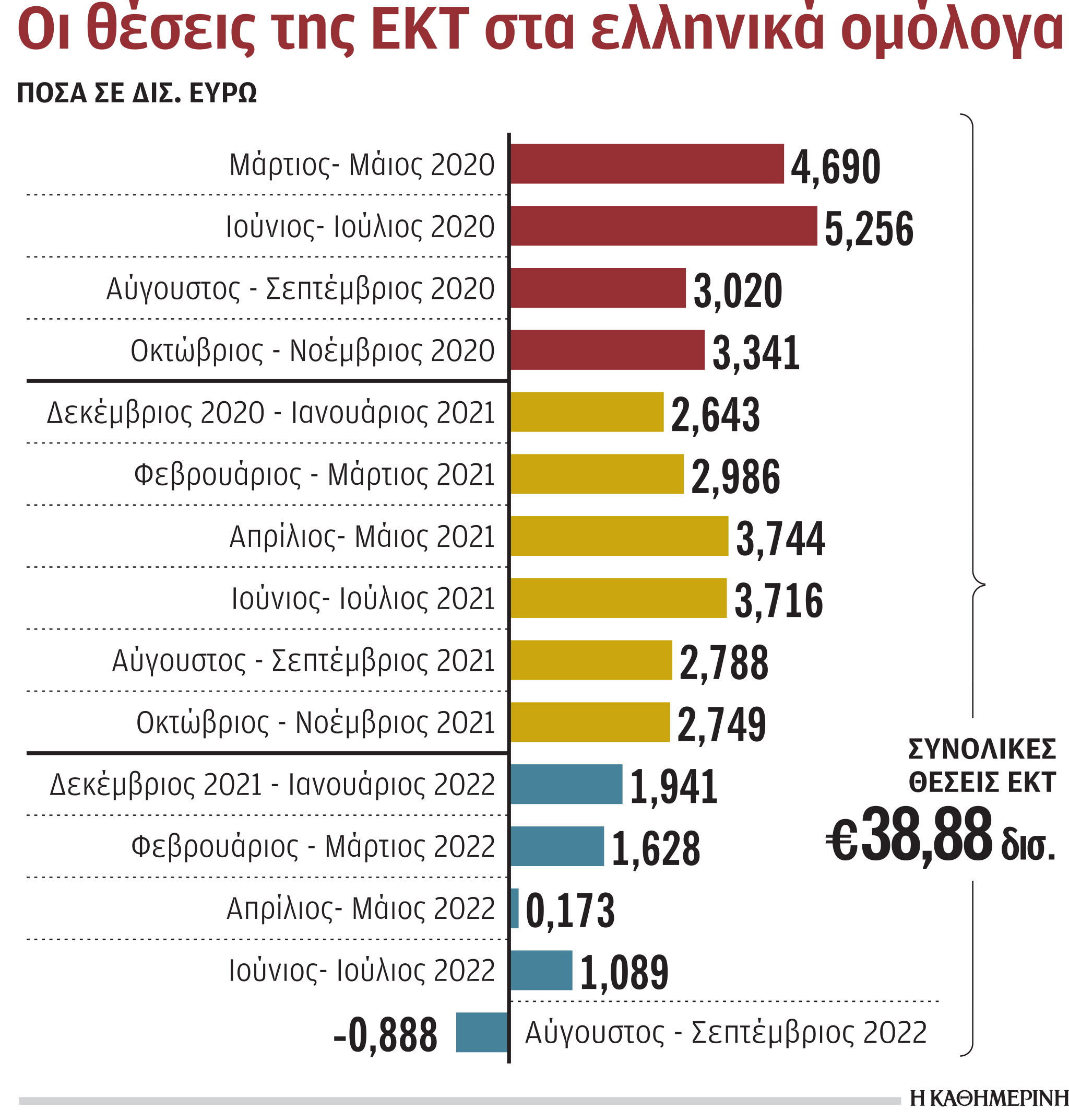 Η ΕΚΤ μείωσε τις θέσεις της σε ελληνικά ομόλογα το δίμηνο Αυγούστου – Σεπτεμβρίου-1