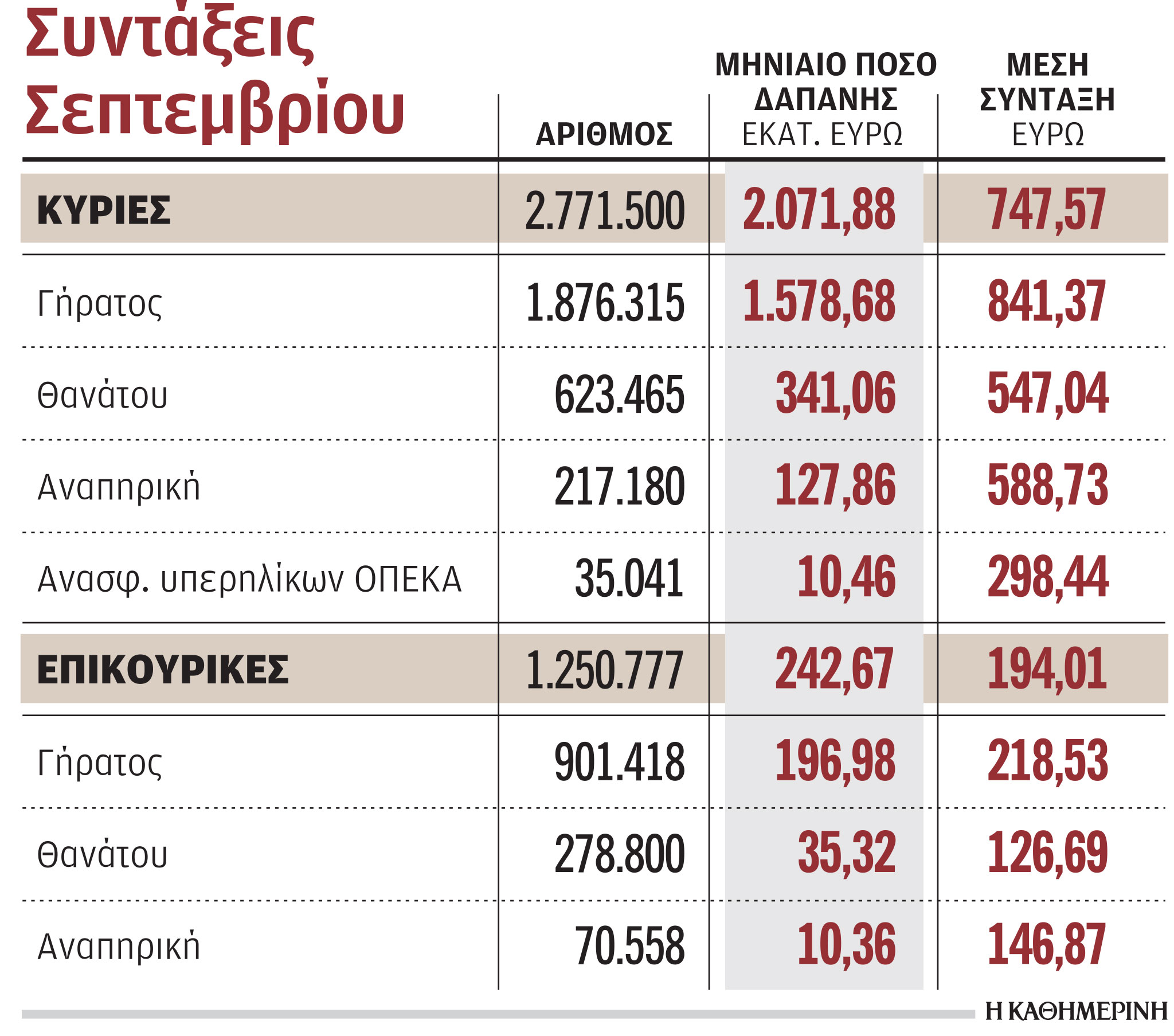 Χάσμα συντάξεων μεταξύ δημόσιου και ιδιωτικού τομέα-1