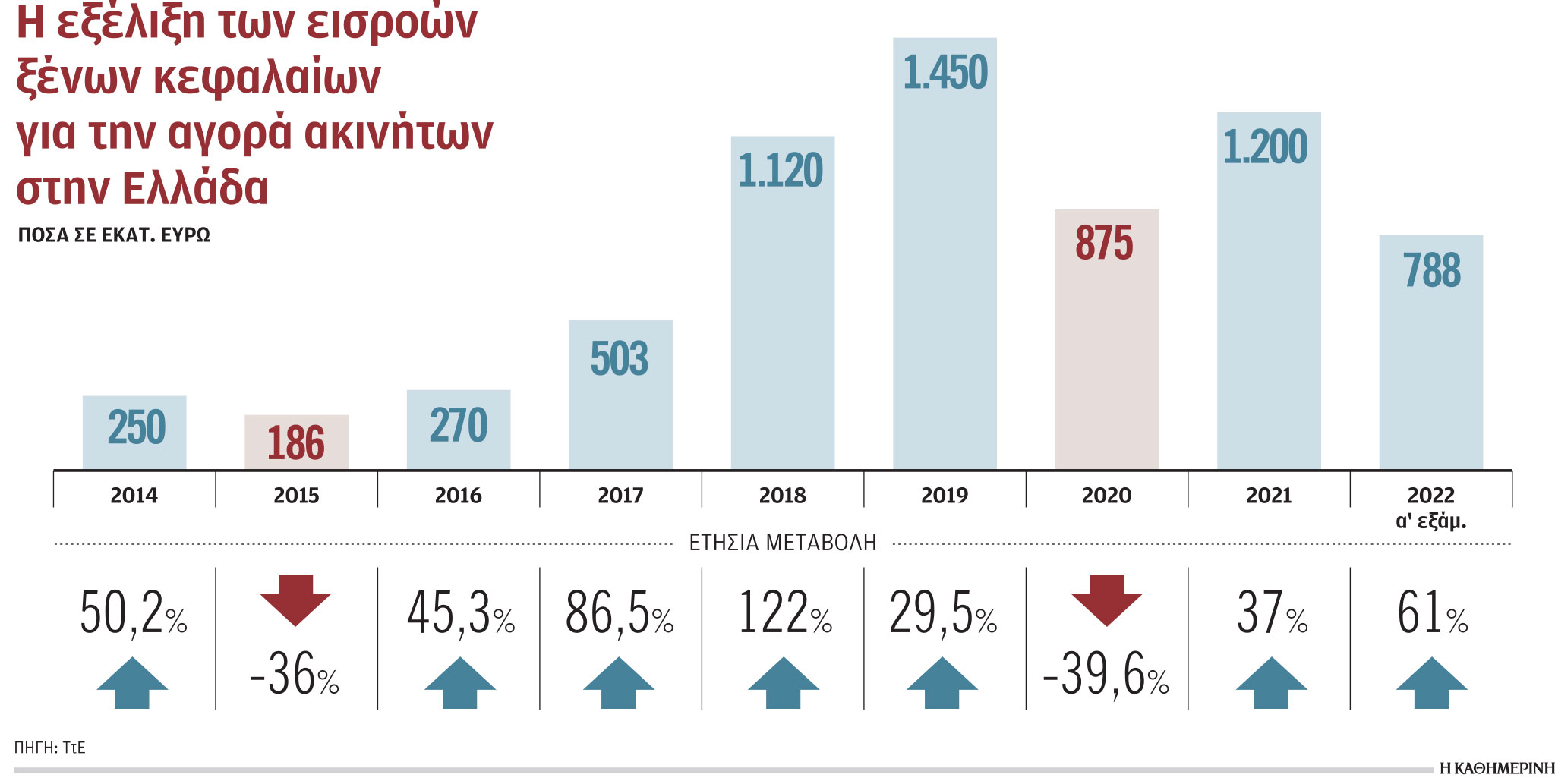 Ακίνητα: Επέστρεψαν δυναμικά οι ξένοι-1
