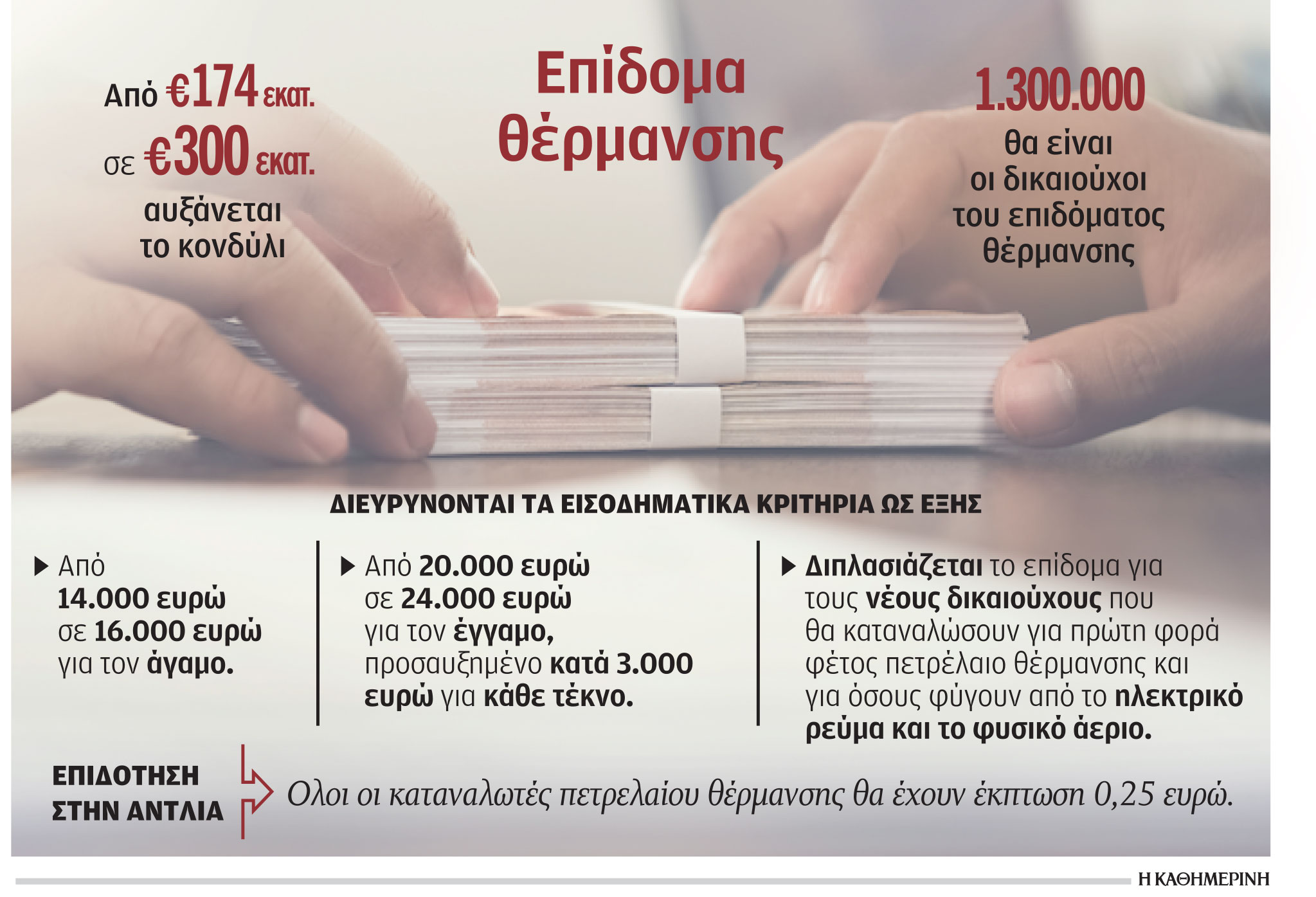 Πότε θα δοθεί το επίδομα θέρμανσης-1