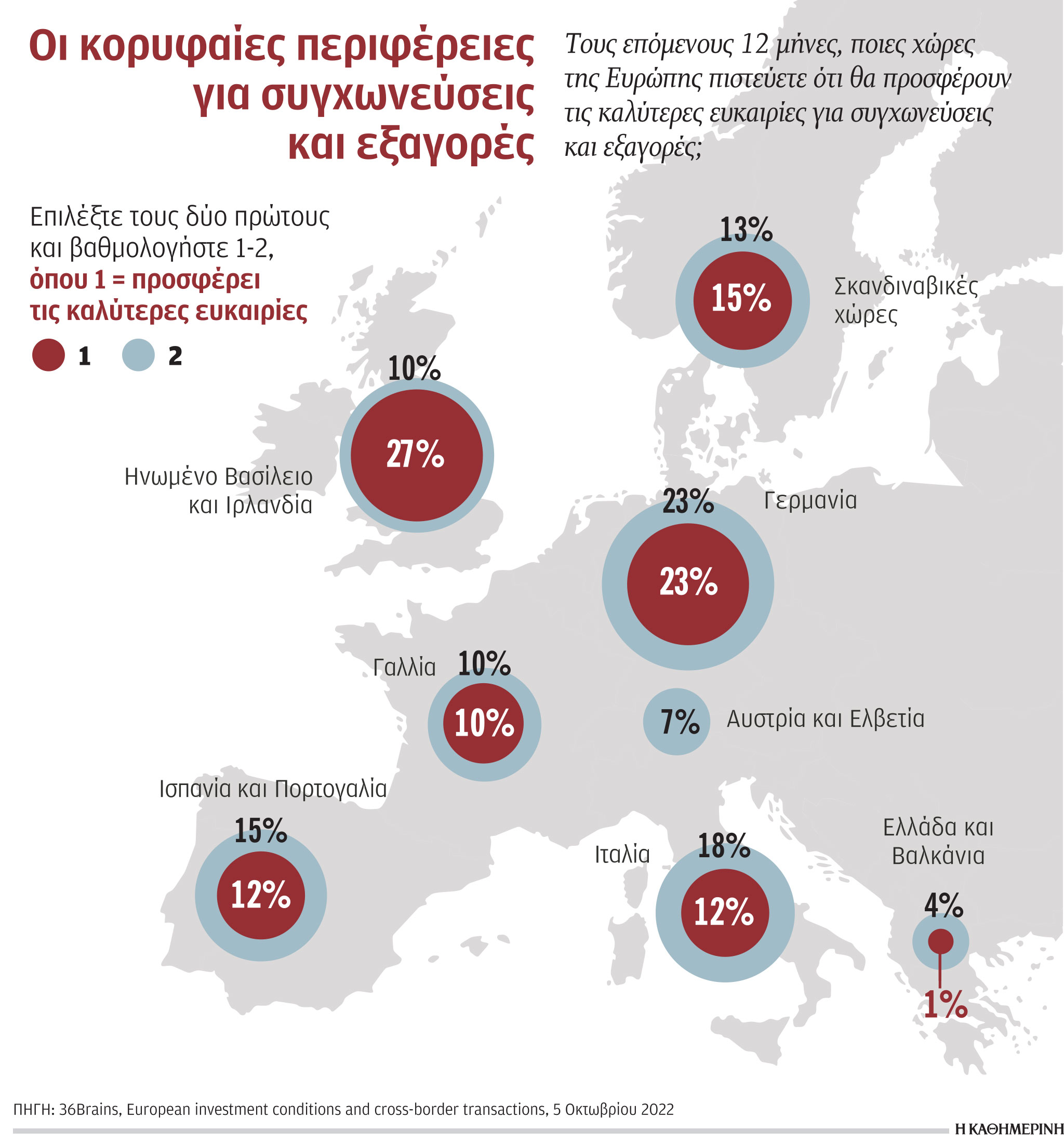 Στο ραντάρ ξένων επενδυτών για εξαγορές εταιρειών η Ελλάδα-1