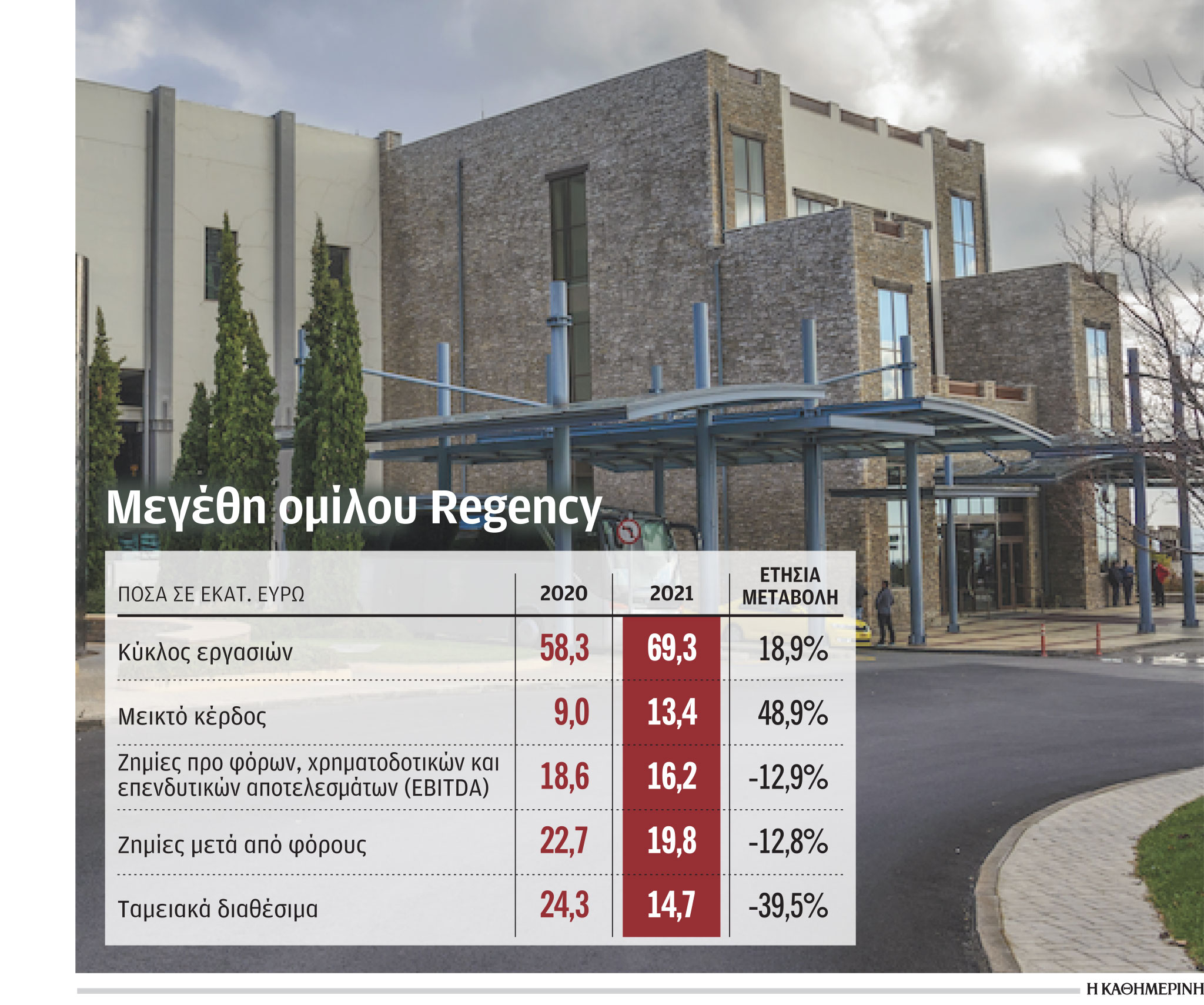 Αύξηση τζίρου και περιορισμός ζημιών για τη Regency το 2021-1