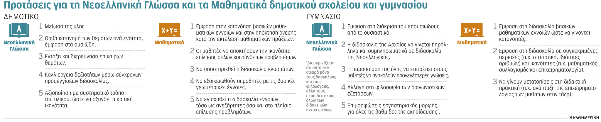 «Ελληνικό PISA»: Τρεις τομές για να αλλάξει το σχολείο-1