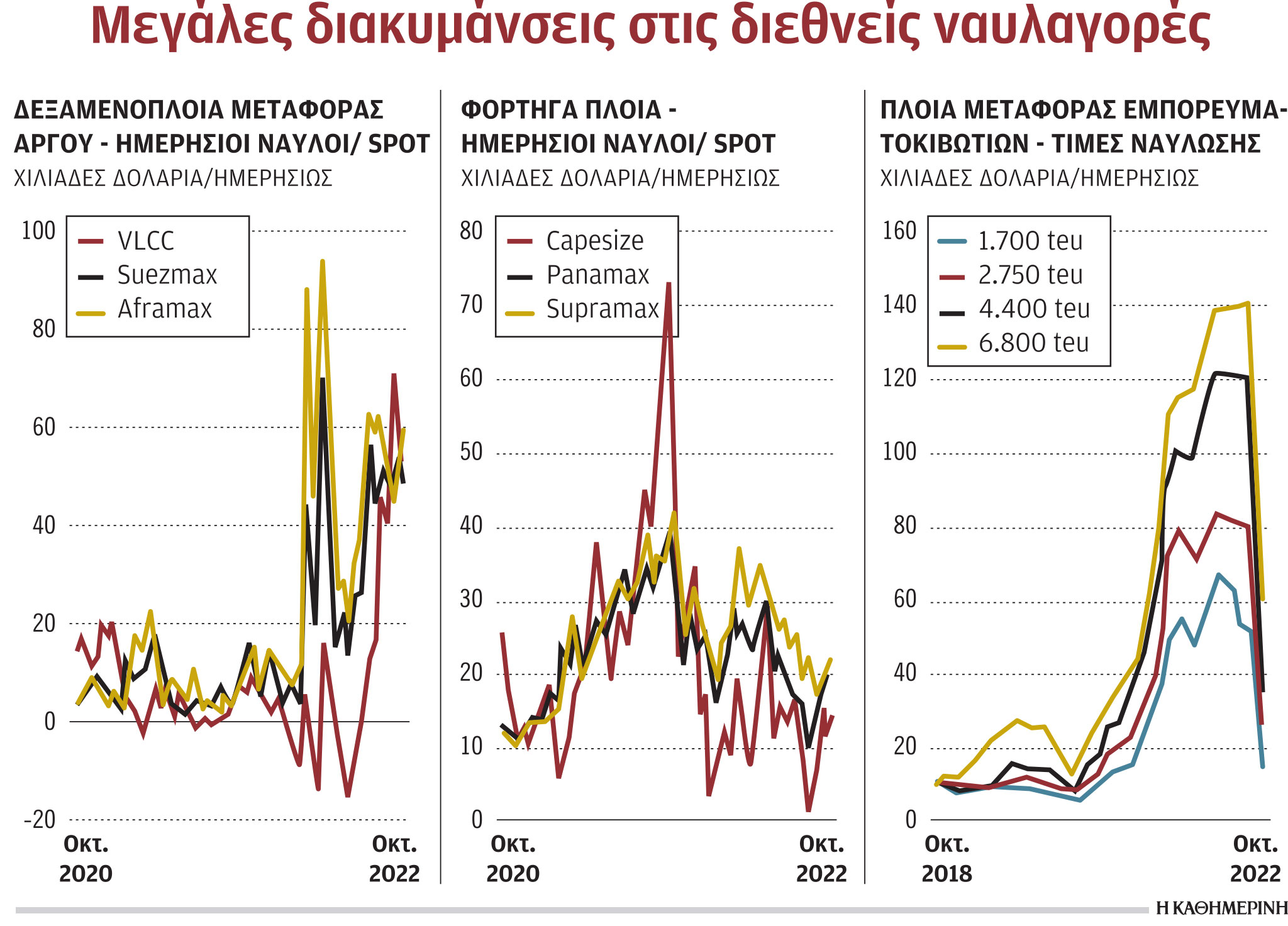 Ράλι στους ναύλους των τάνκερ, βουτιά για μεταφορές κοντέινερ-1