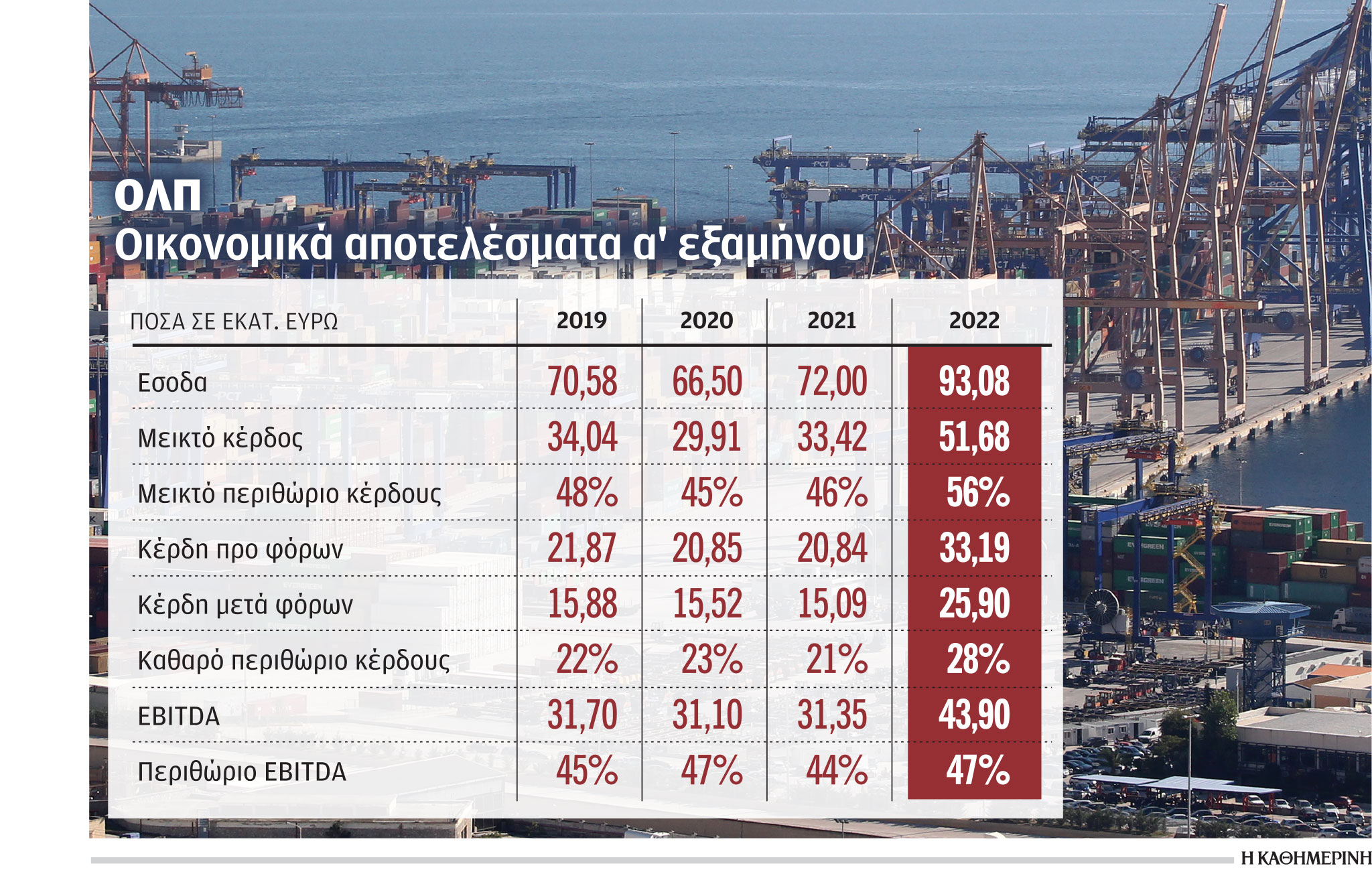 ΟΛΠ: Αυξήθηκαν κατά 72% τα κέρδη το πρώτο εξάμηνο-1