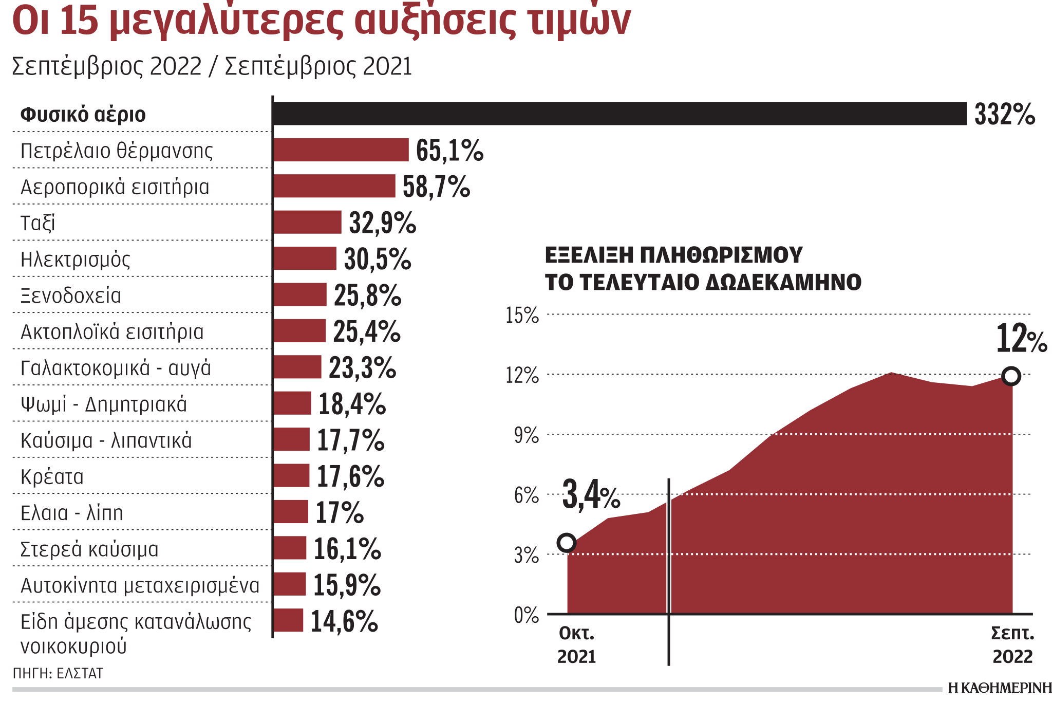 Πληθωρισμός: Άλμα 332% της τιμής του αερίου, μεγάλες ανατιμήσεις σε βασικά είδη διατροφής-1