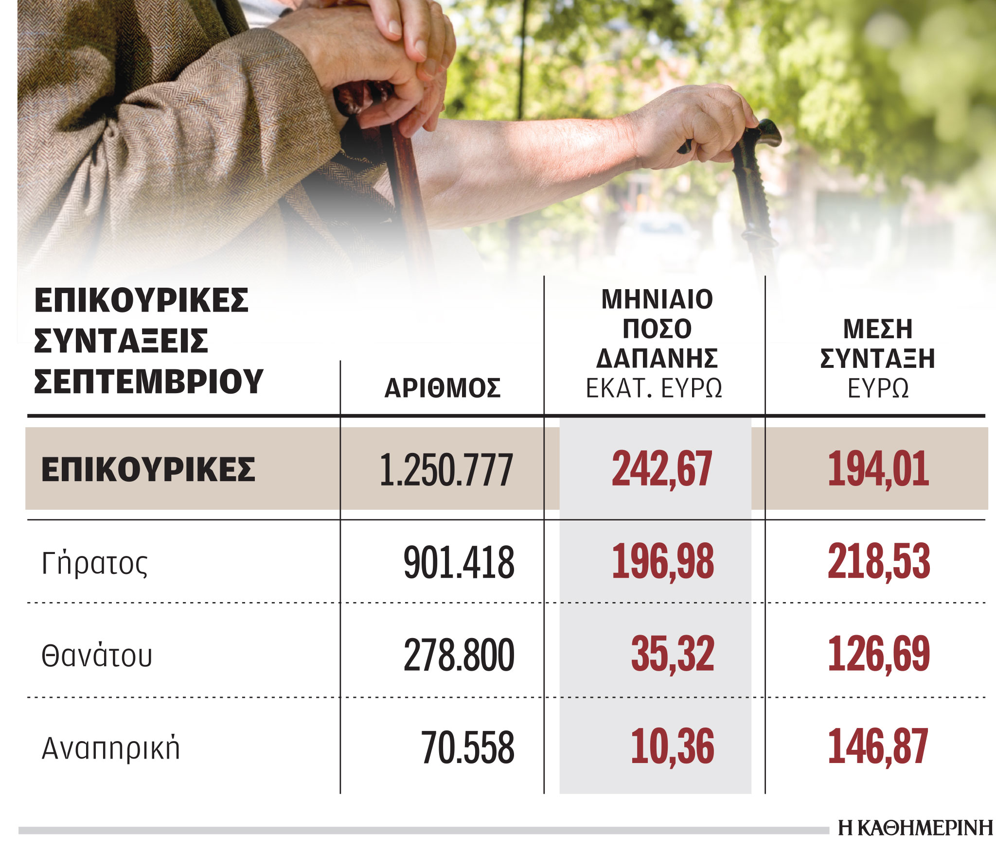 Ποιοι θα έπαιρναν επικουρικές συντάξεις έως και 19.000 ευρώ-1