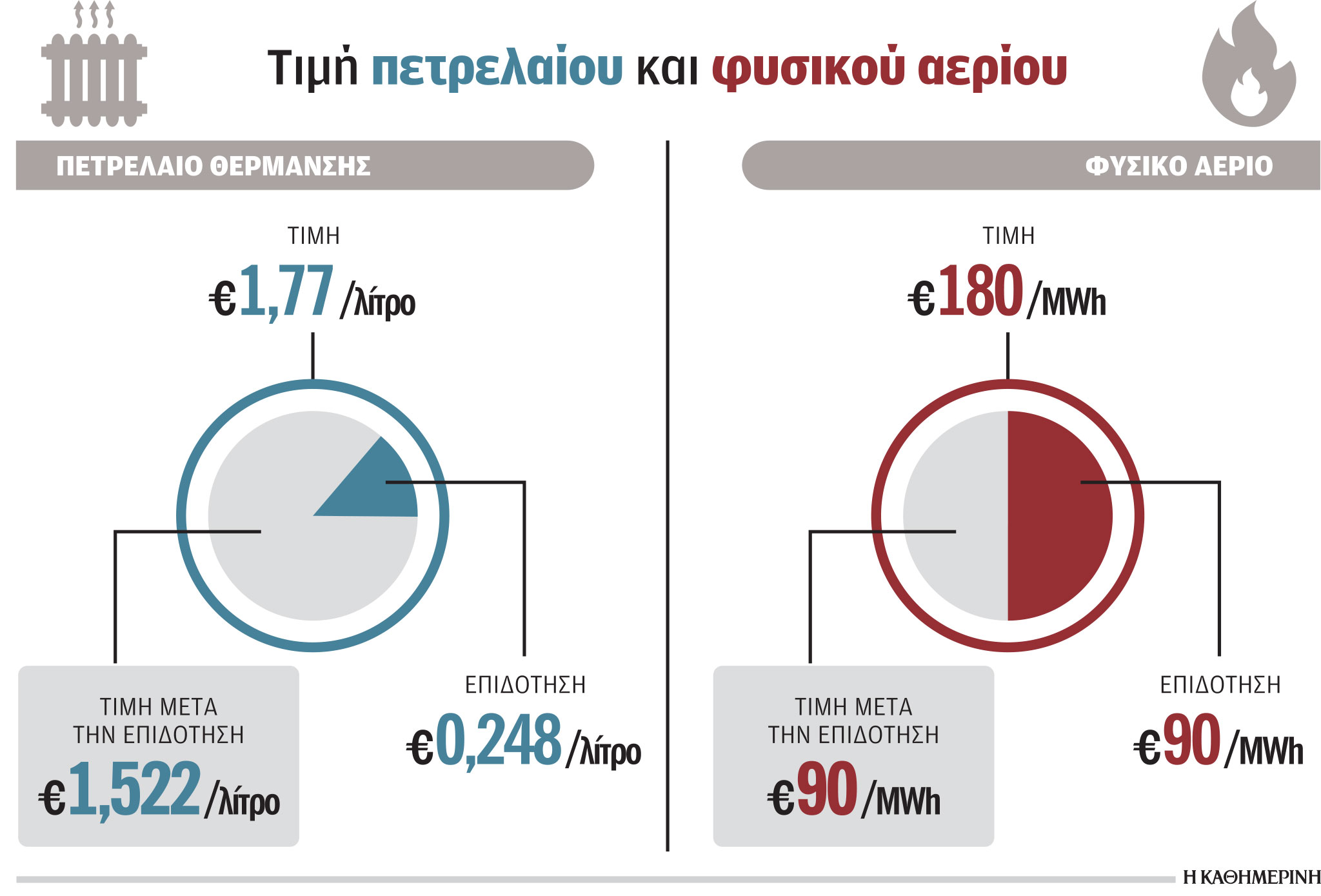 Θέρμανση: Ζαλίζει το εκκρεμές των τιμών – Από ανατροπή σε ανατροπή ο ενεργειακός σχεδιασμός-1