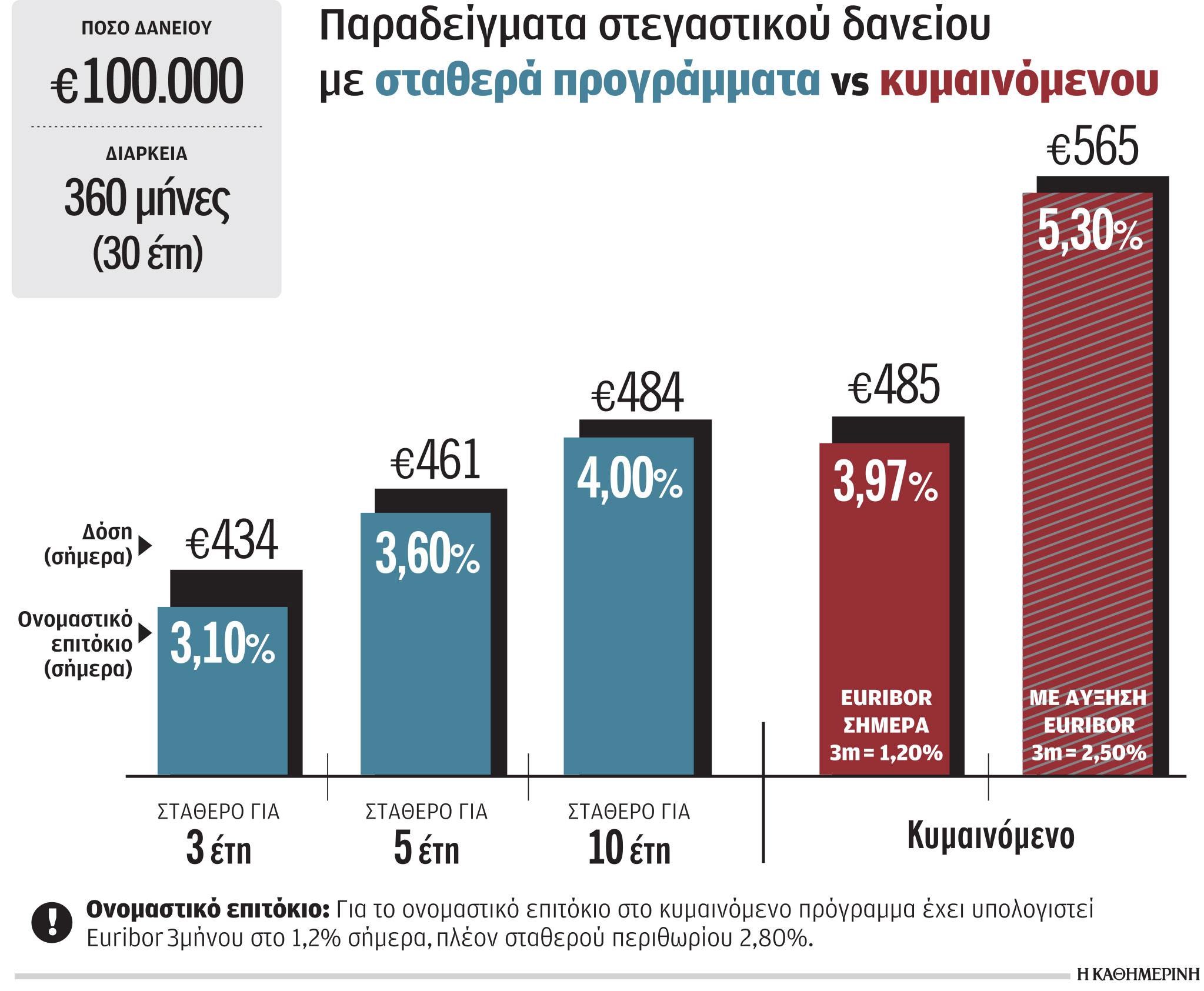 Στεγαστικά δάνεια: Αυξάνονται τα σταθερά επιτόκια-1