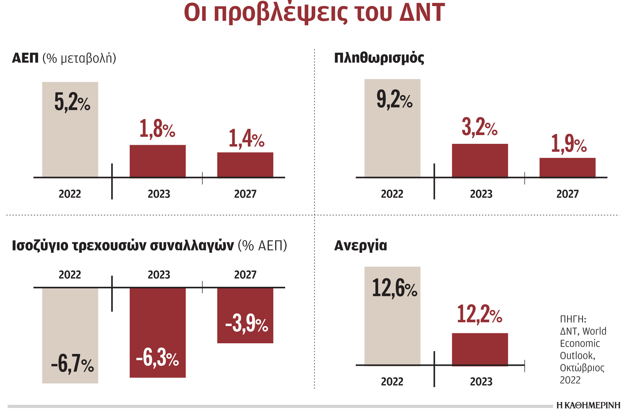 ΔΝΤ: Αντέχει η Ελλάδα και το 2023-1