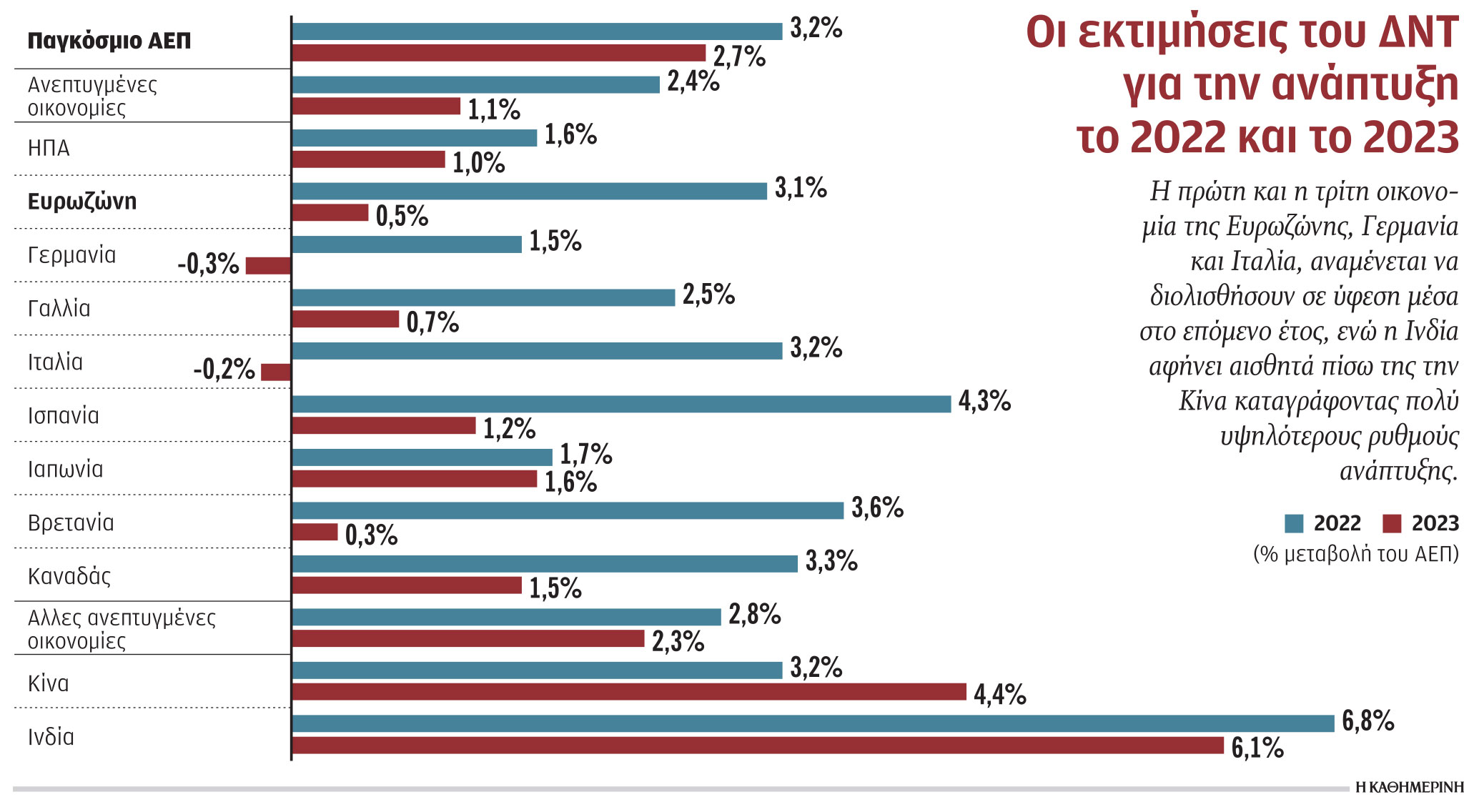Tρικυμιώδη νερά για τη διεθνή  οικονομία «βλέπει» το ΔΝΤ-1