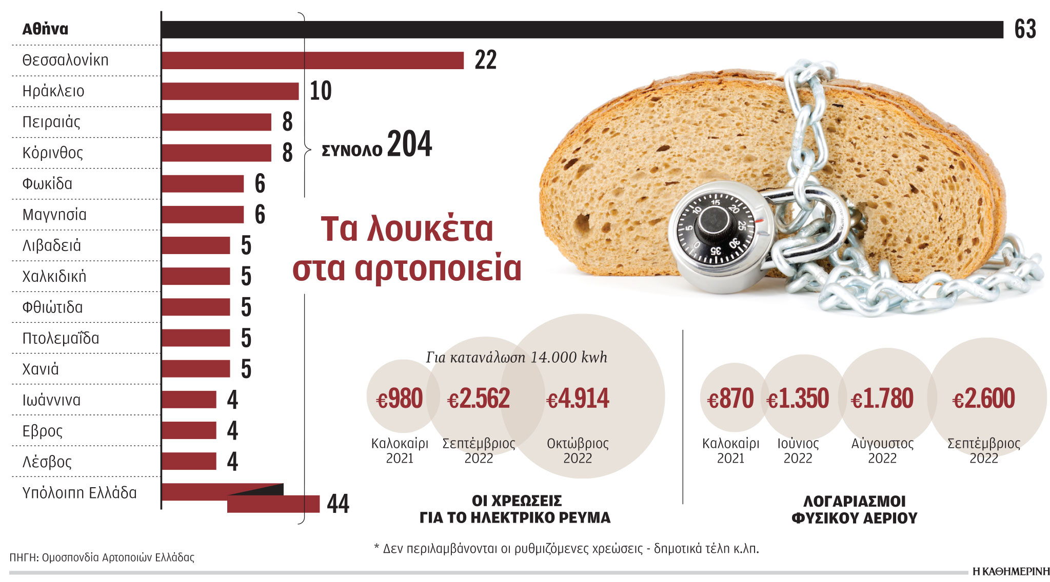 Η ενεργειακή κρίση «σβήνει» τους φούρνους-1