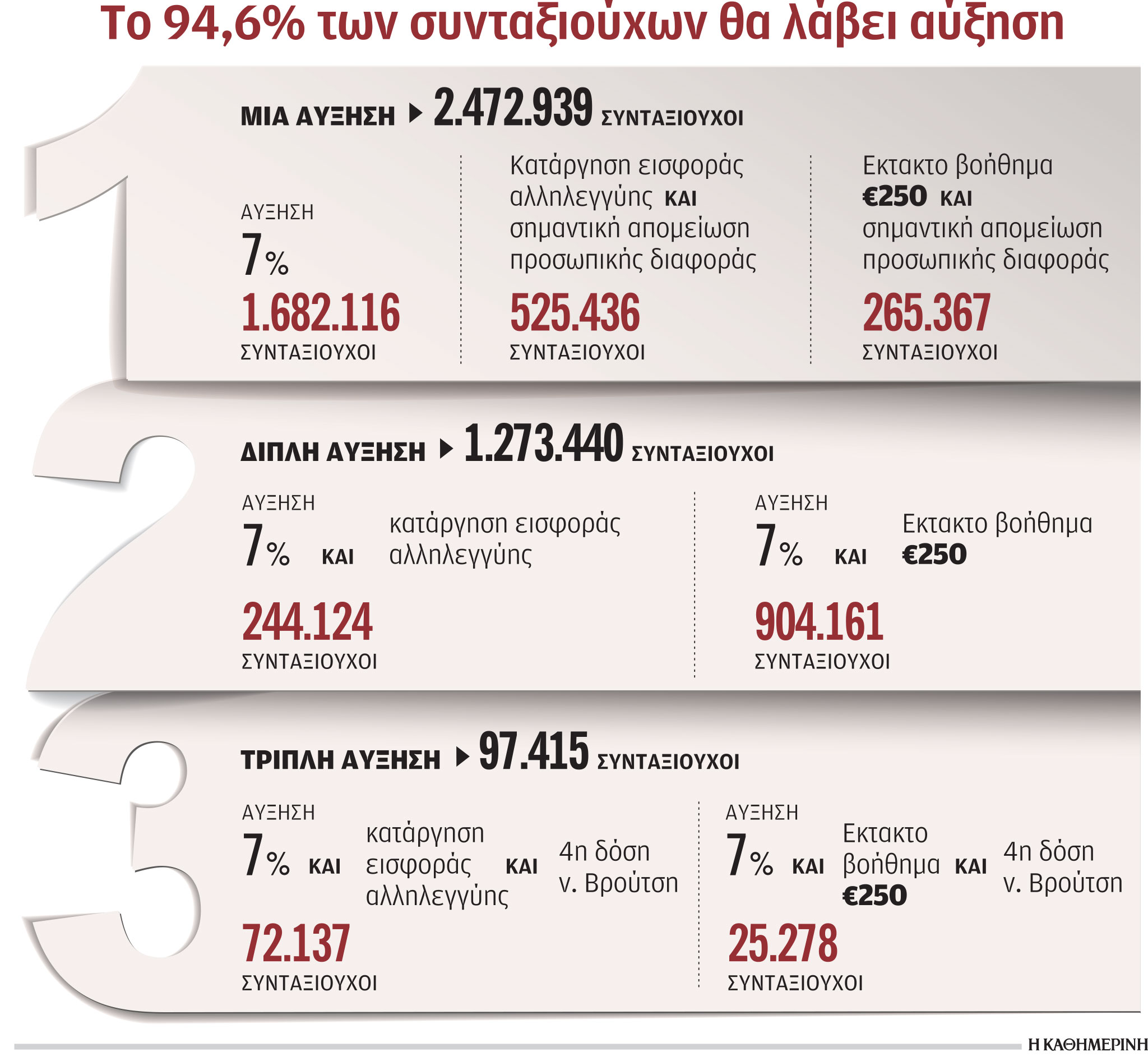 Μία επιπλέον σύνταξη για έναν στους δύο συνταξιούχους – Αυξήσεις για 9 στους 10 (παραδείγματα)-1