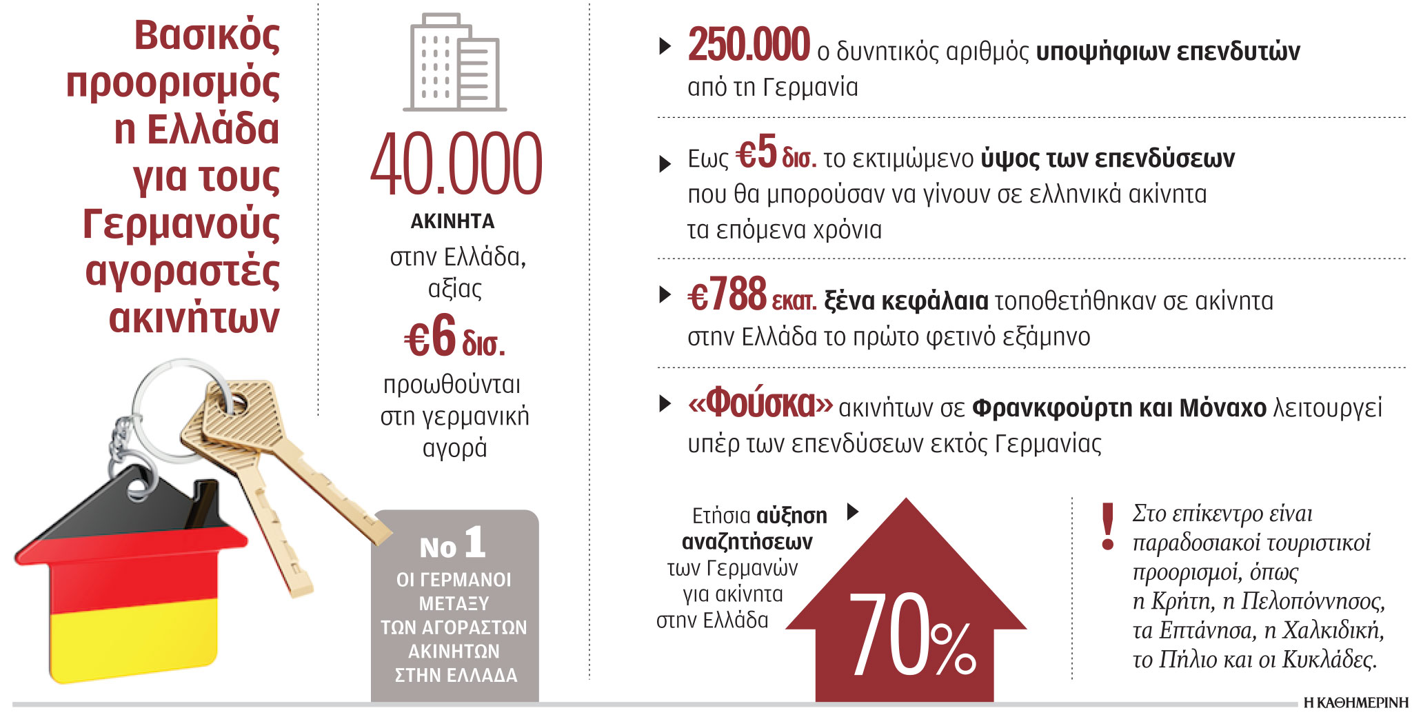 Σπίτι στην Ελλάδα θέλουν χιλιάδες Γερμανοί – Οι πιο δημοφιλείς περιοχές-1