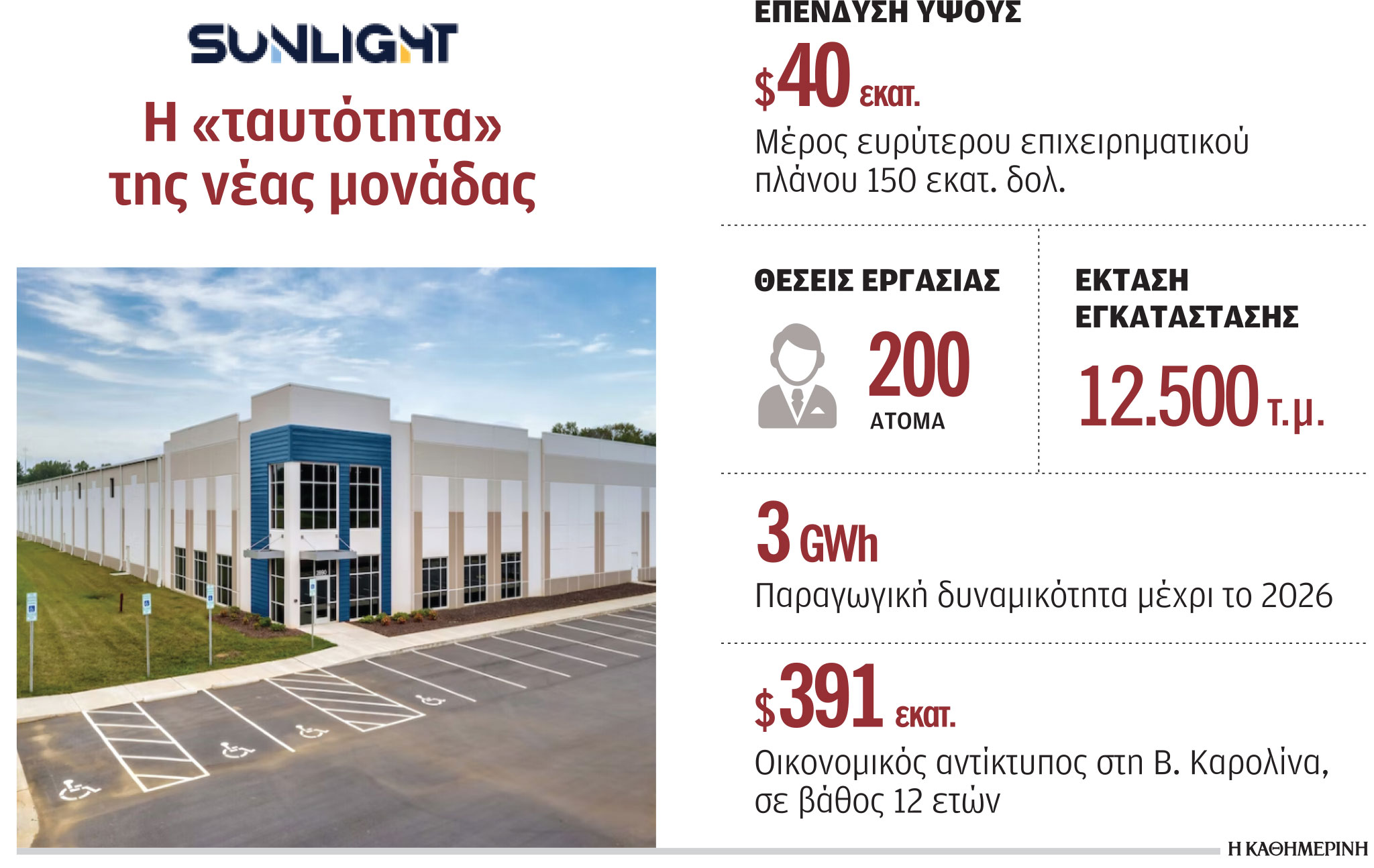 Sunlight: Επεκτείνεται στις ΗΠΑ με νέα επένδυση 40 εκατ. δολαρίων-1