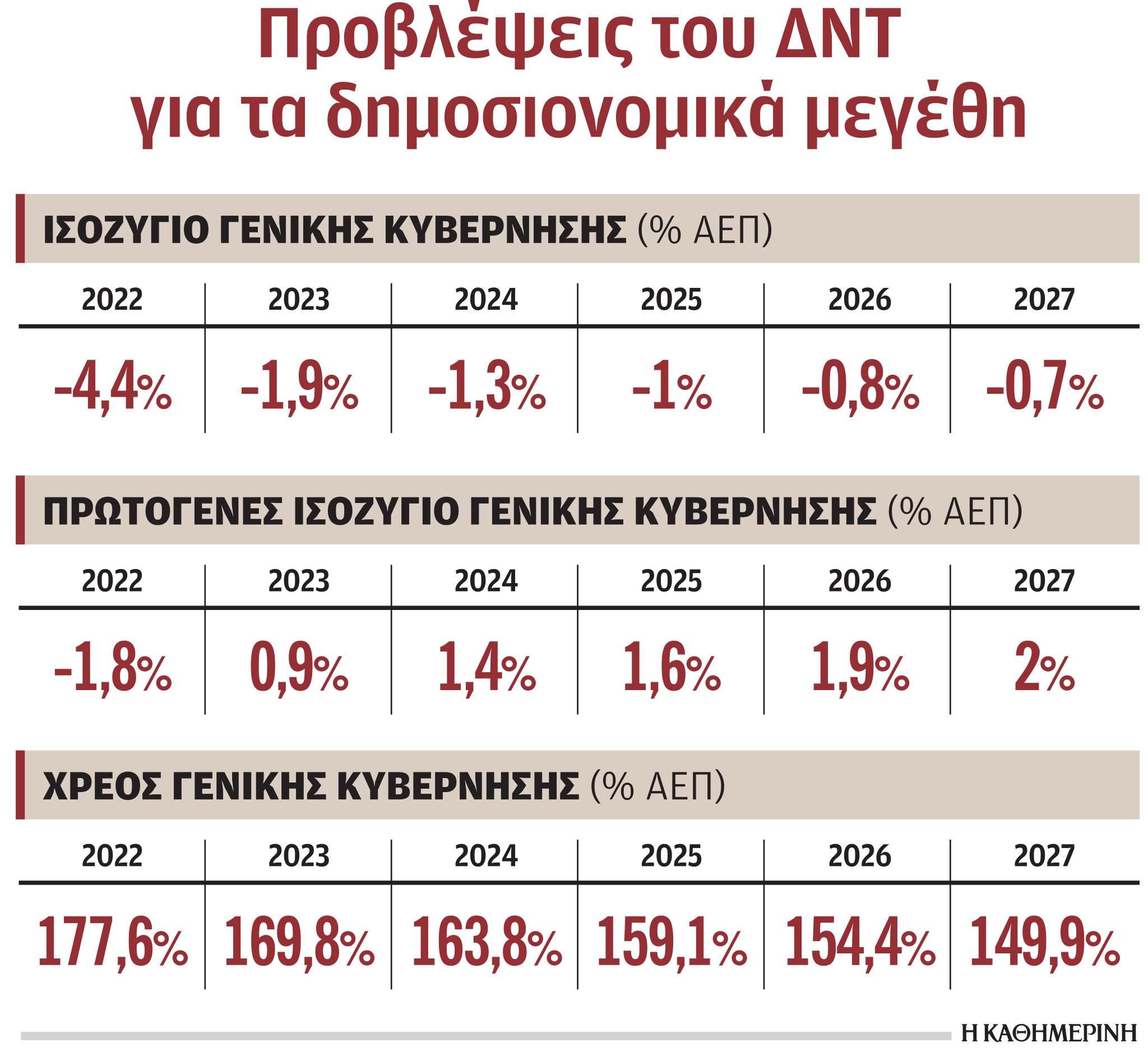 «Βουτιά» χρέους στο 149,9% του ΑΕΠ το 2027 βλέπει το ΔΝΤ-1