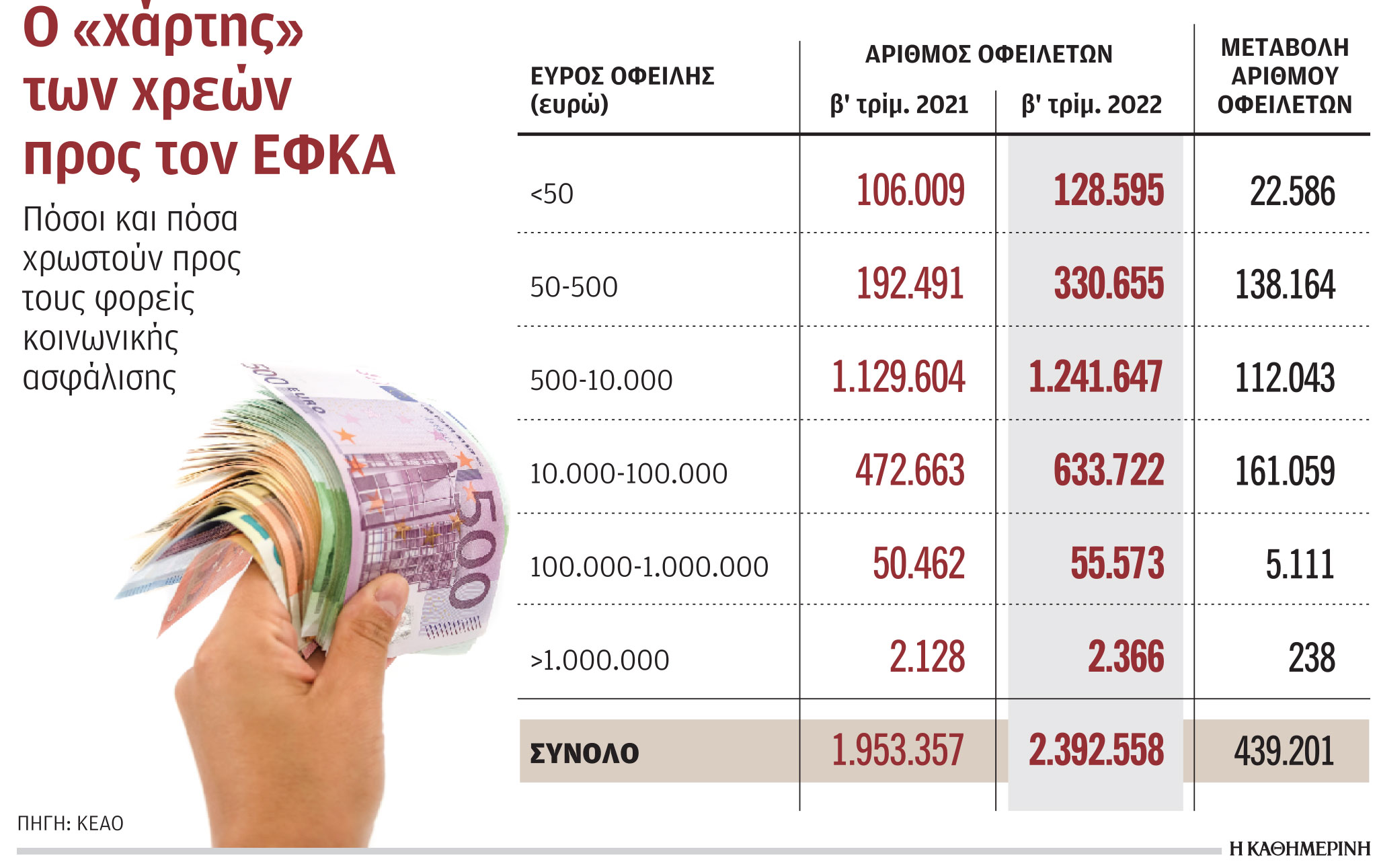 Σε 24 δόσεις η πληρωμή οφειλών προς ΕΦΚΑ – Ποιοι εντάσσονται στη νέα πάγια ρύθμιση-1