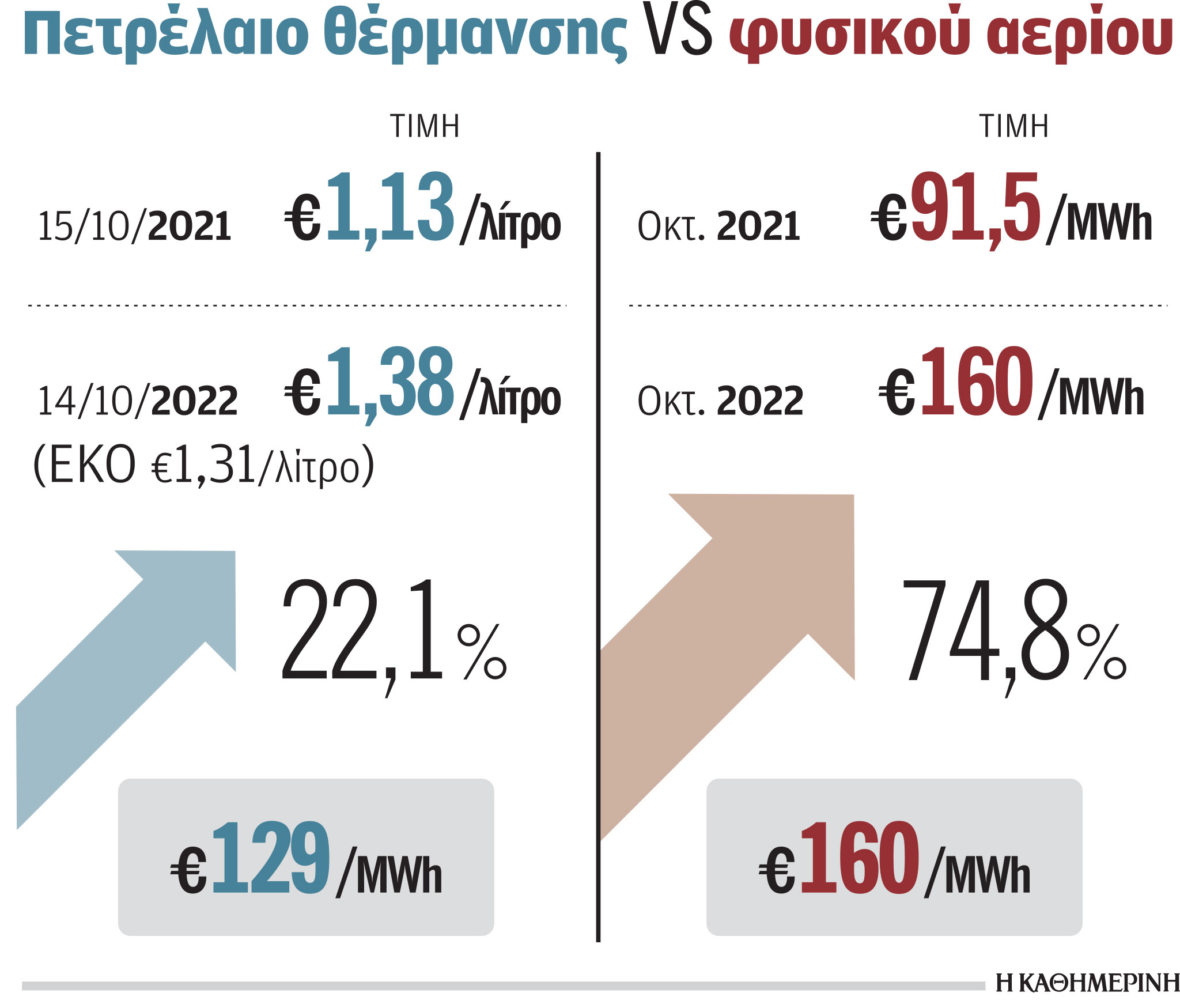 Πετρέλαιο θέρμανσης: Φθηνότερο ξανά από το αέριο – Ξεκινάει με τιμή 1,31 ευρώ/λίτρο-1