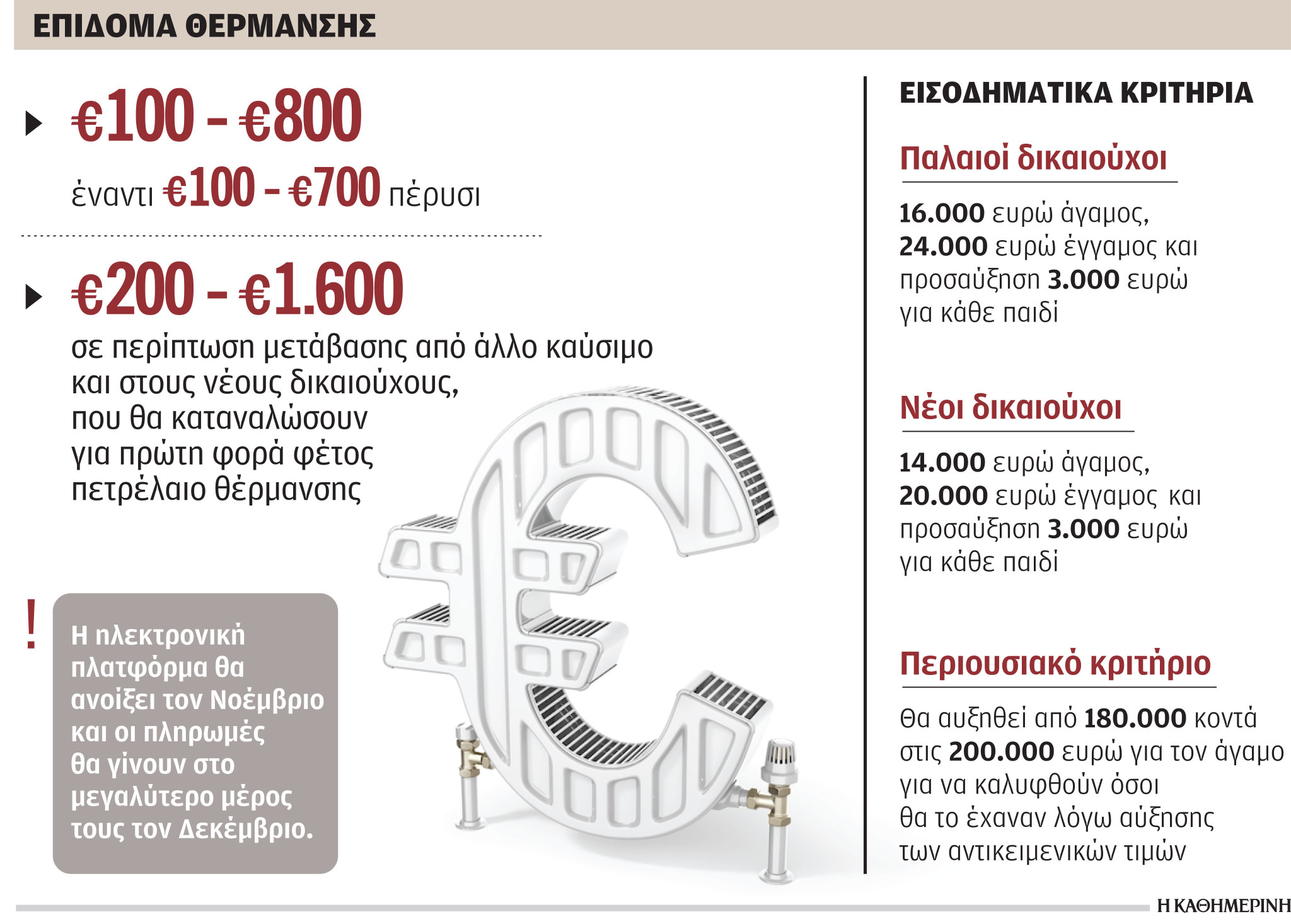 Εως 1.600 ευρώ το επίδομα θέρμανσης, τι αλλάζει στα κριτήρια-1