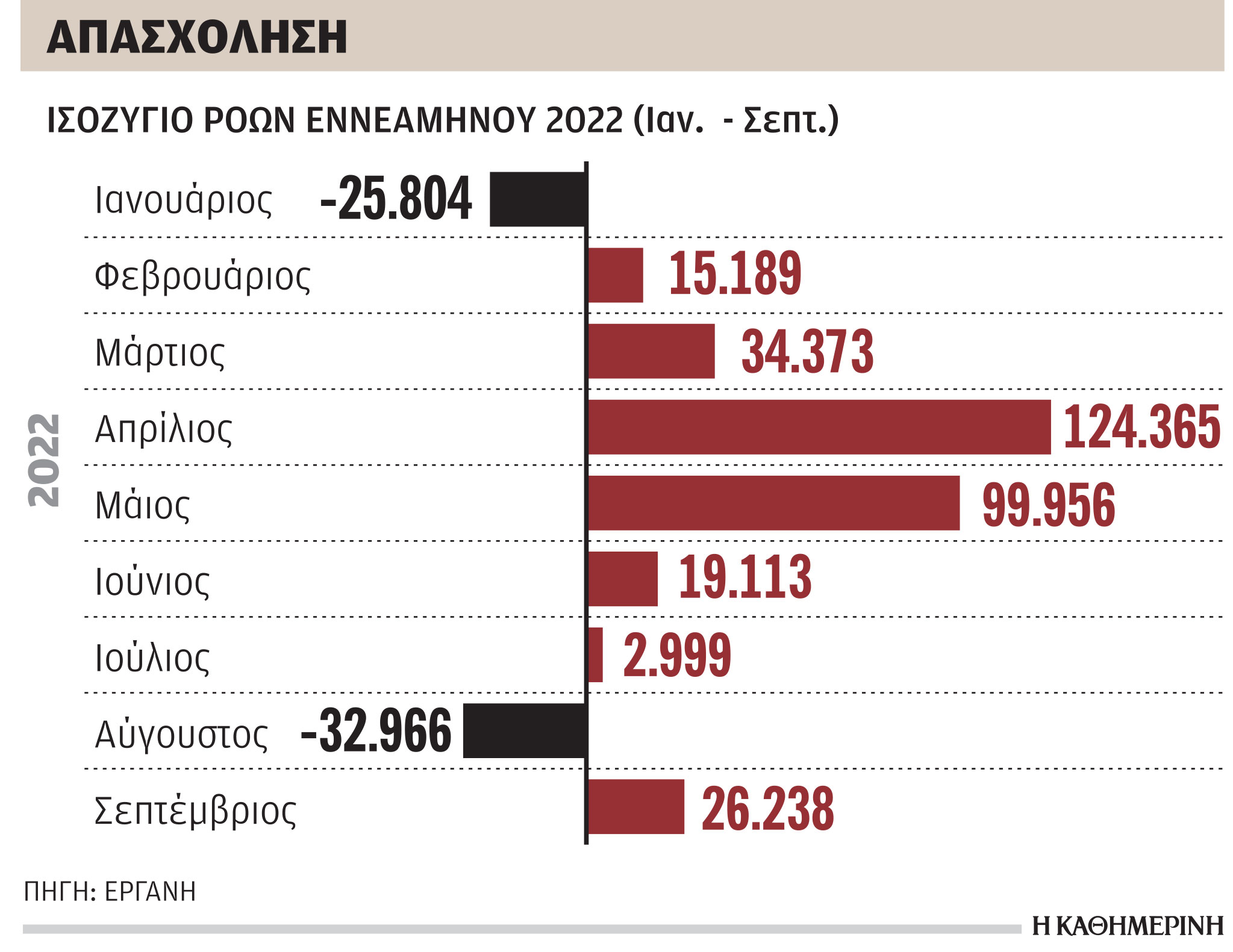 Απασχόληση: 263.463 νέες θέσεις εργασίας το εννεάμηνο-1