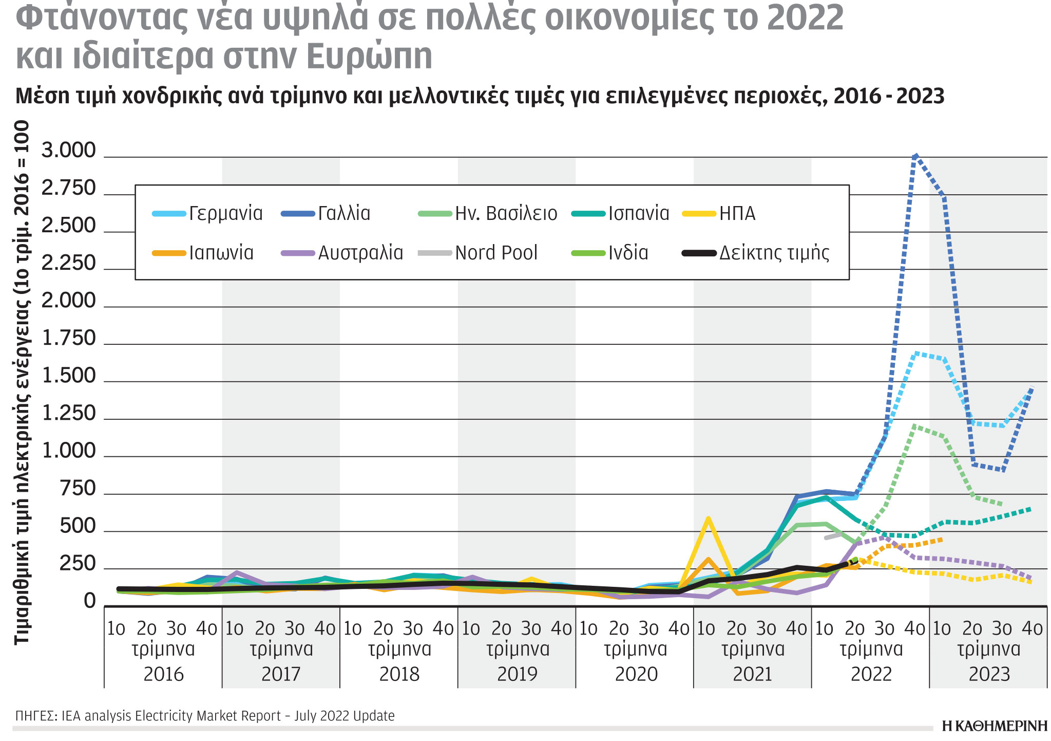 Έρευνα-Ανάλυση: Πολλαπλάσιες οι τιμές ενέργειας-1
