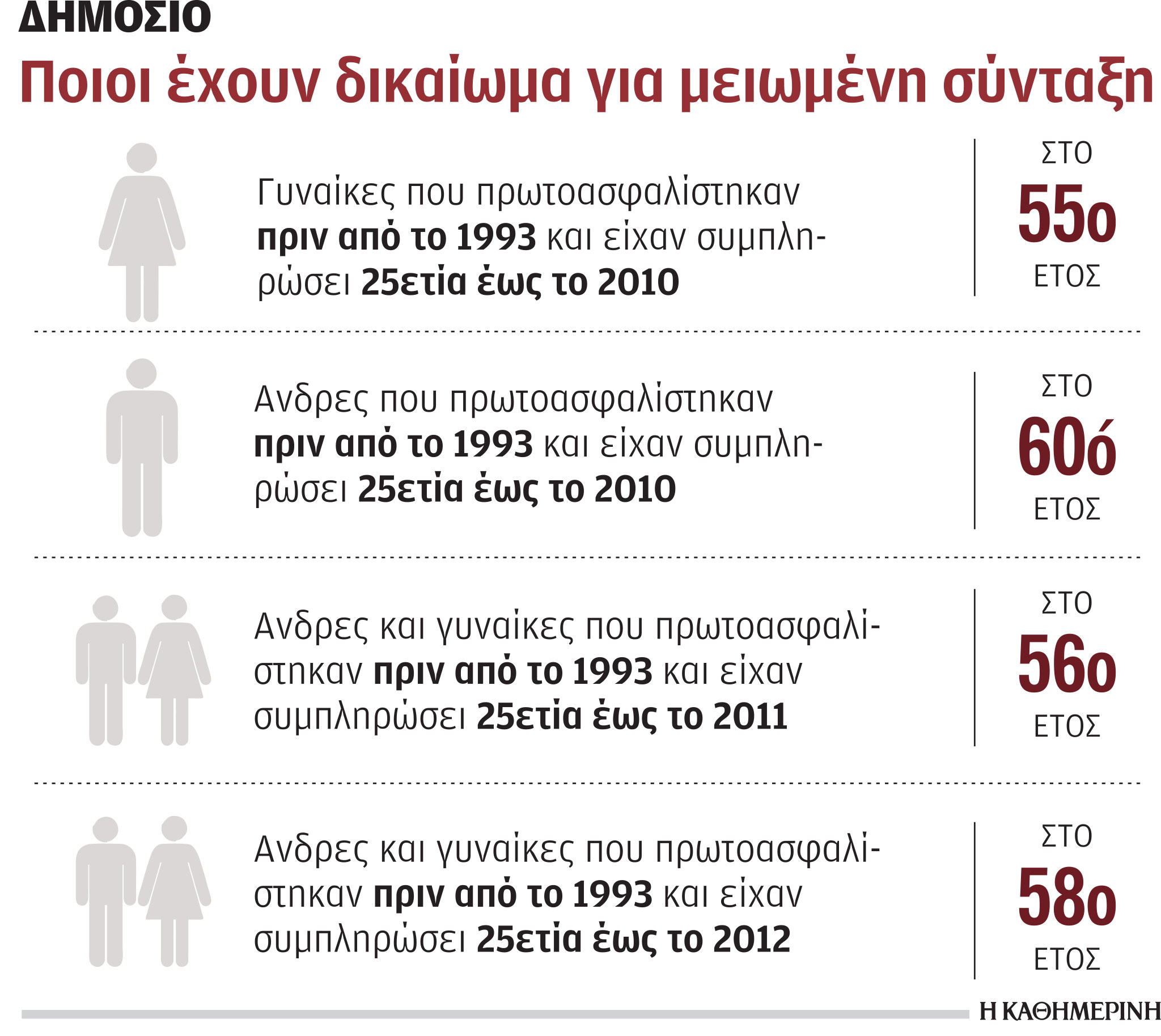 Κλείνει φέτος η πόρτα εξόδου από το Δημόσιο πριν από τα 62 έτη-1