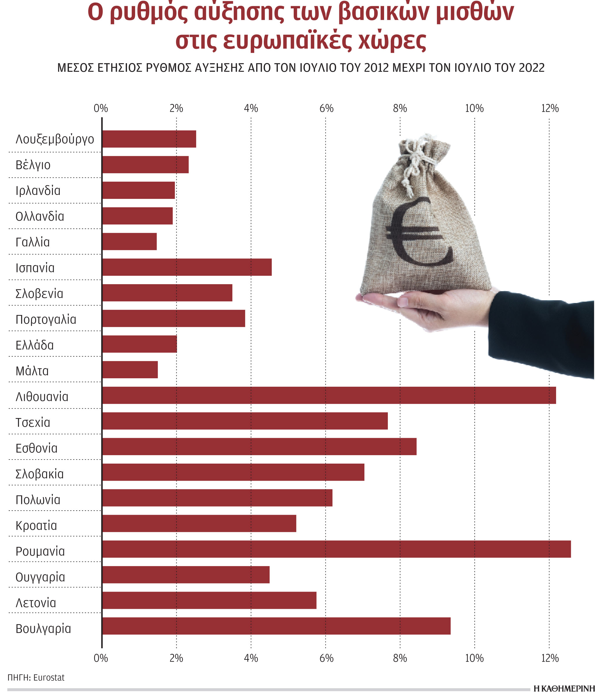 Σε τροχιά μείωσης η αξία του βασικού μισθού στην Ευρώπη-1