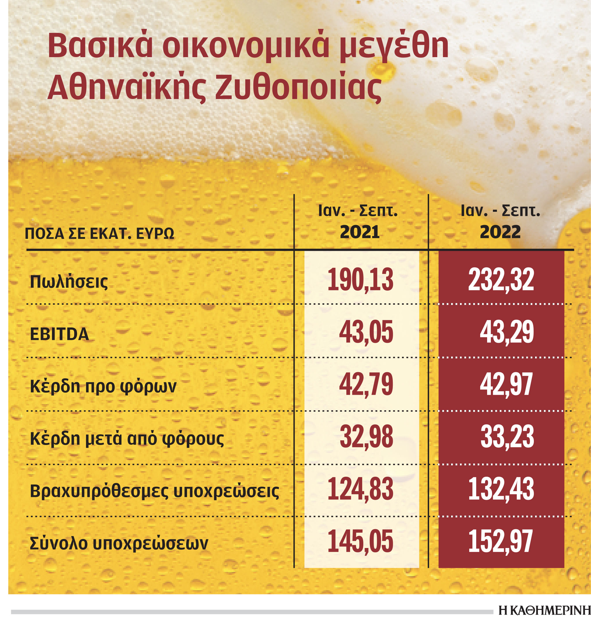 Αθηναϊκή Ζυθοποιία: Αυξήθηκε κατά 22,2% ο τζίρος στο 9μηνο-1