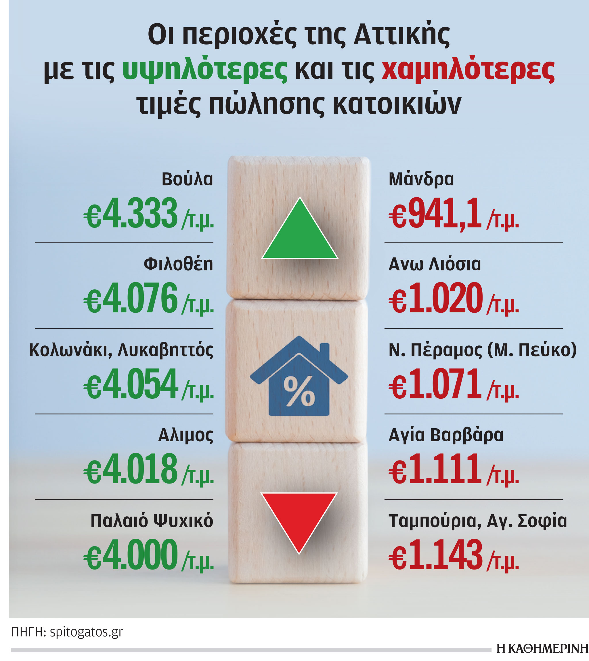 Ακίνητα: Συνεχίζεται η άνοδος των τιμών-1