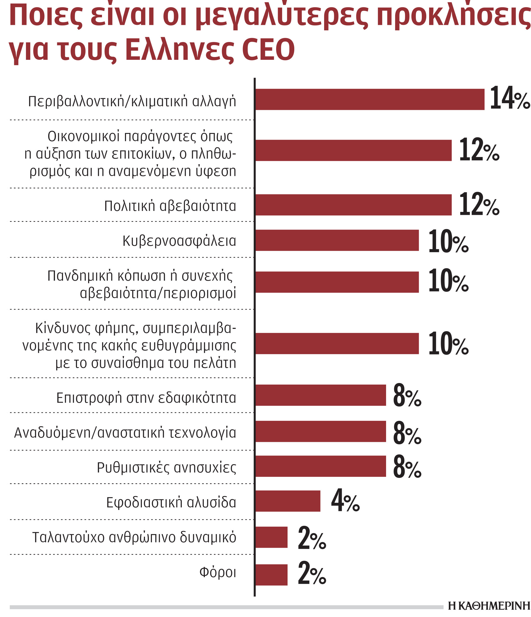 Αισιόδοξοι σε ορίζοντα τριετίας οι Ελληνες CEO-1