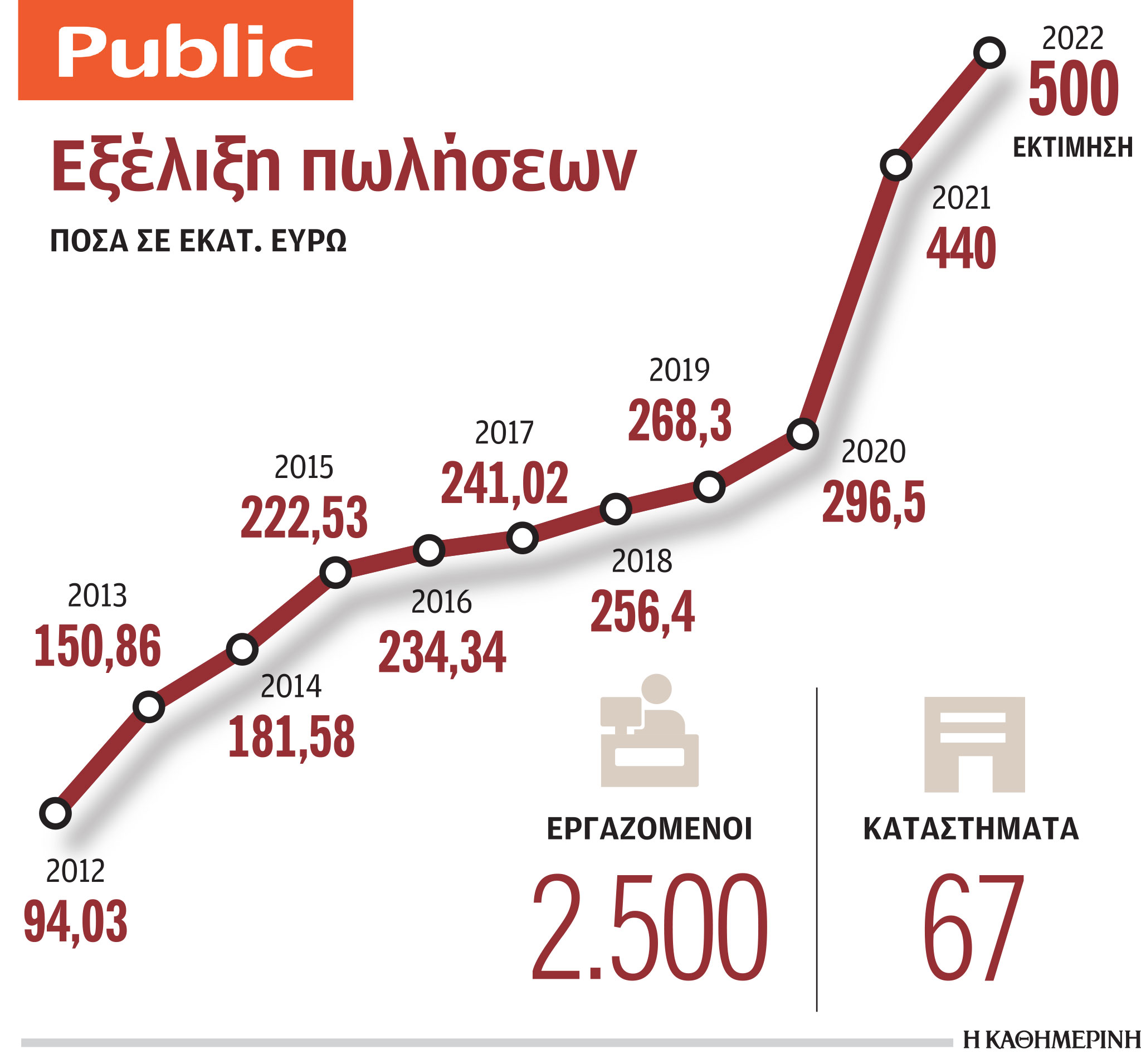 Public: Νέες επενδύσεις και στόχος για τζίρο άνω των 500 εκατ. φέτος-1
