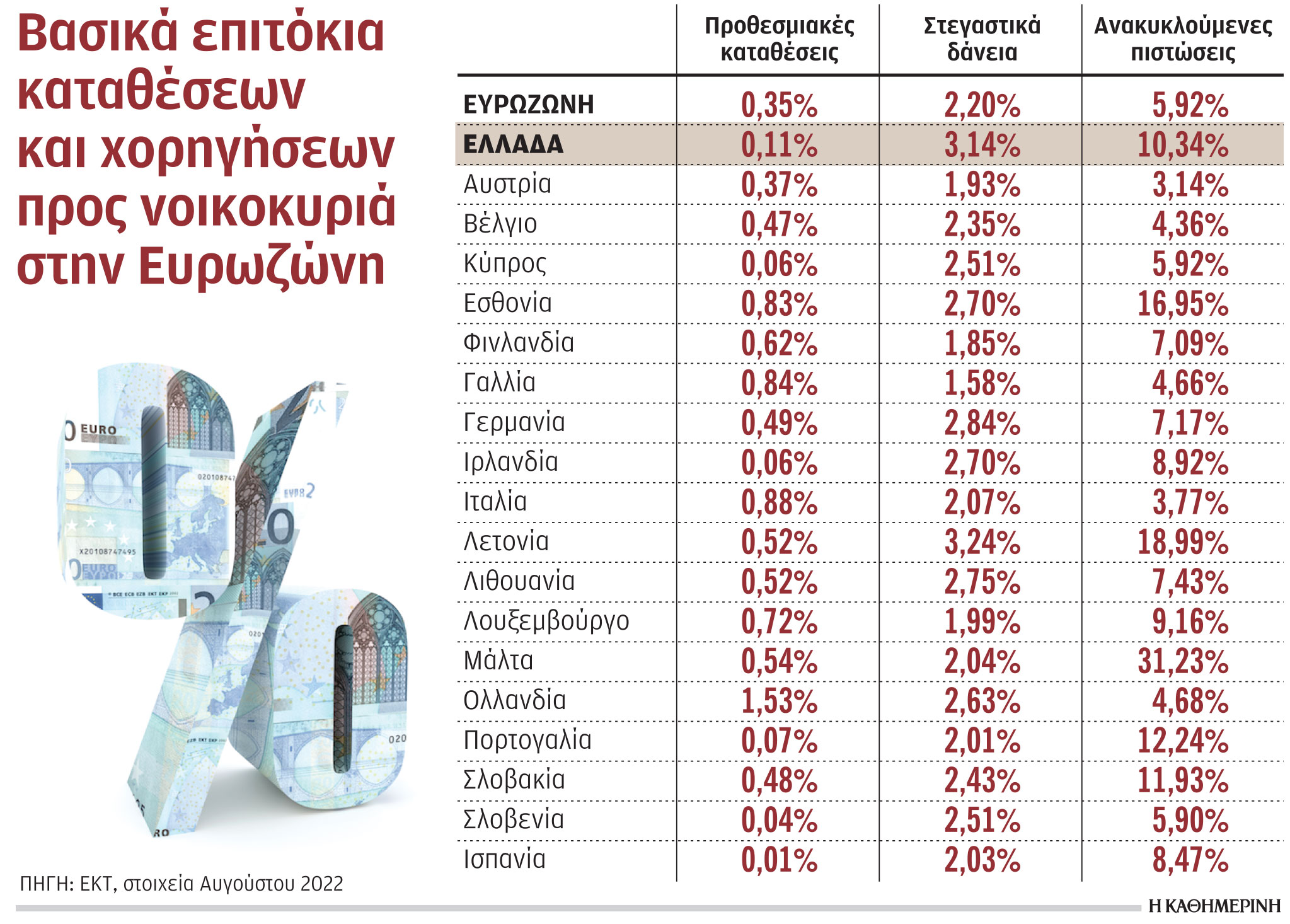 Τράπεζες: Ακριβές στις χορηγήσεις, φθηνές στις καταθέσεις-1