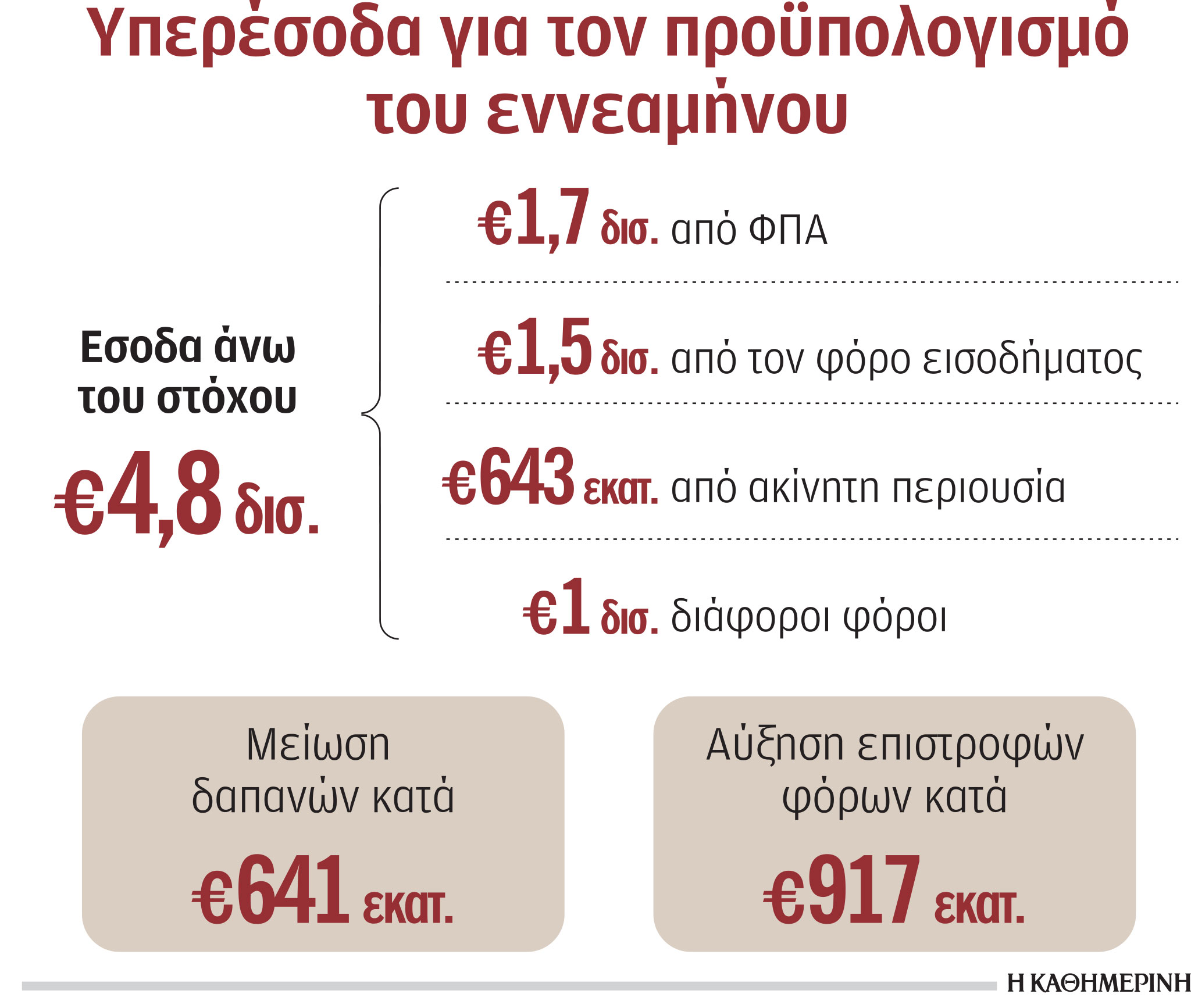 Προϋπολογισμός: Φέρνει περισσότερα έσοδα η ακρίβεια-1