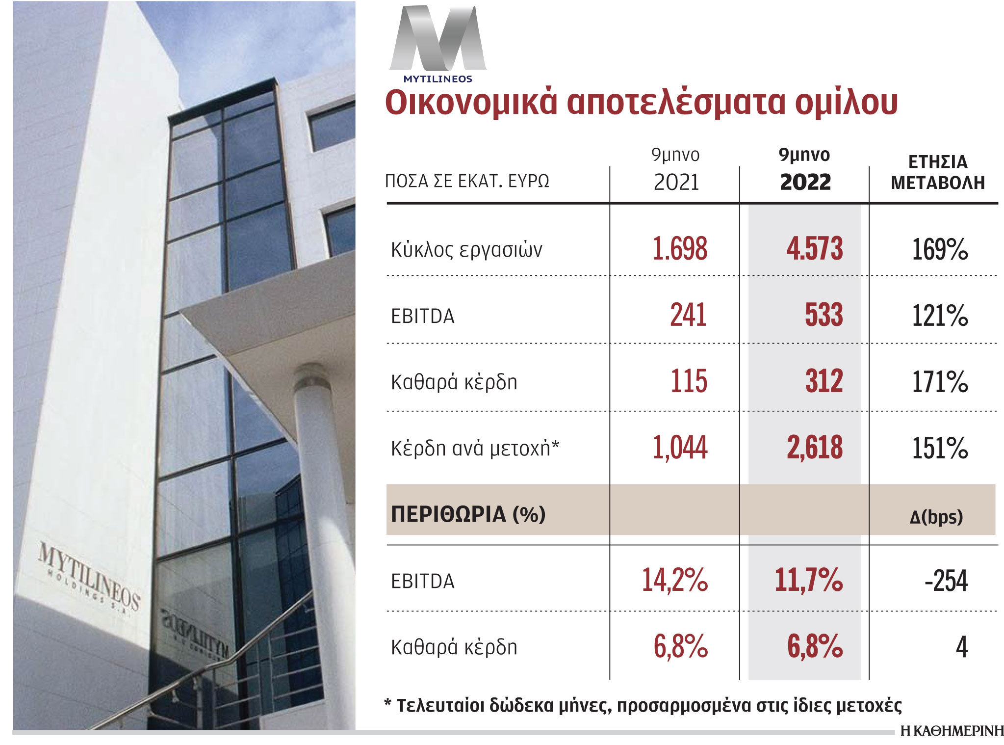 Αλμα τζίρου και κερδοφορίας στο 9μηνο για τη Μytilineos-1