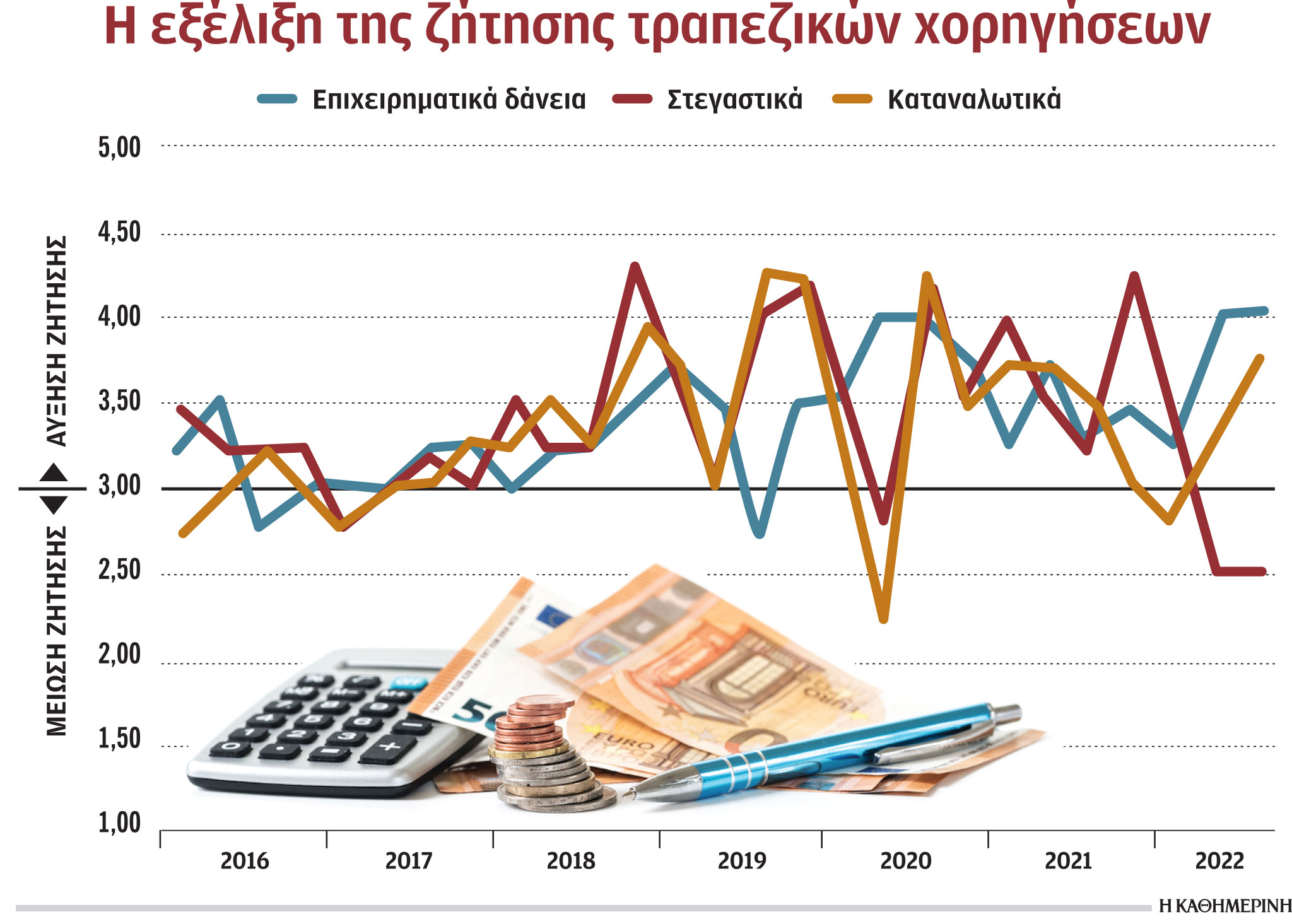 Στεγαστικά δάνεια: Αβεβαιότητα και επιτόκια περιορίζουν τη ζήτηση-1