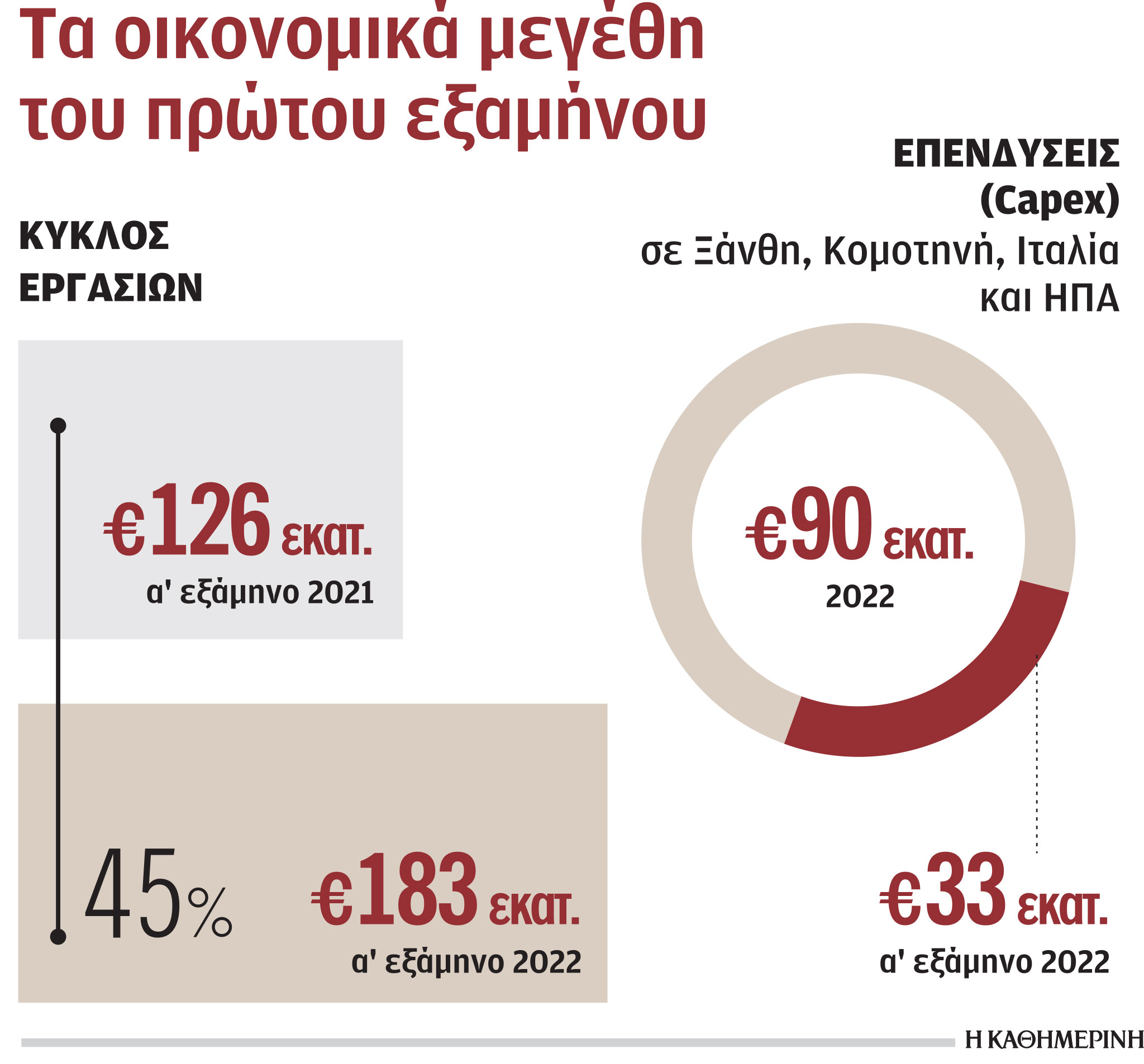 Sunlight: Στα 183 εκατ. ανήλθε ο τζίρος της το πρώτο εξάμηνο-1