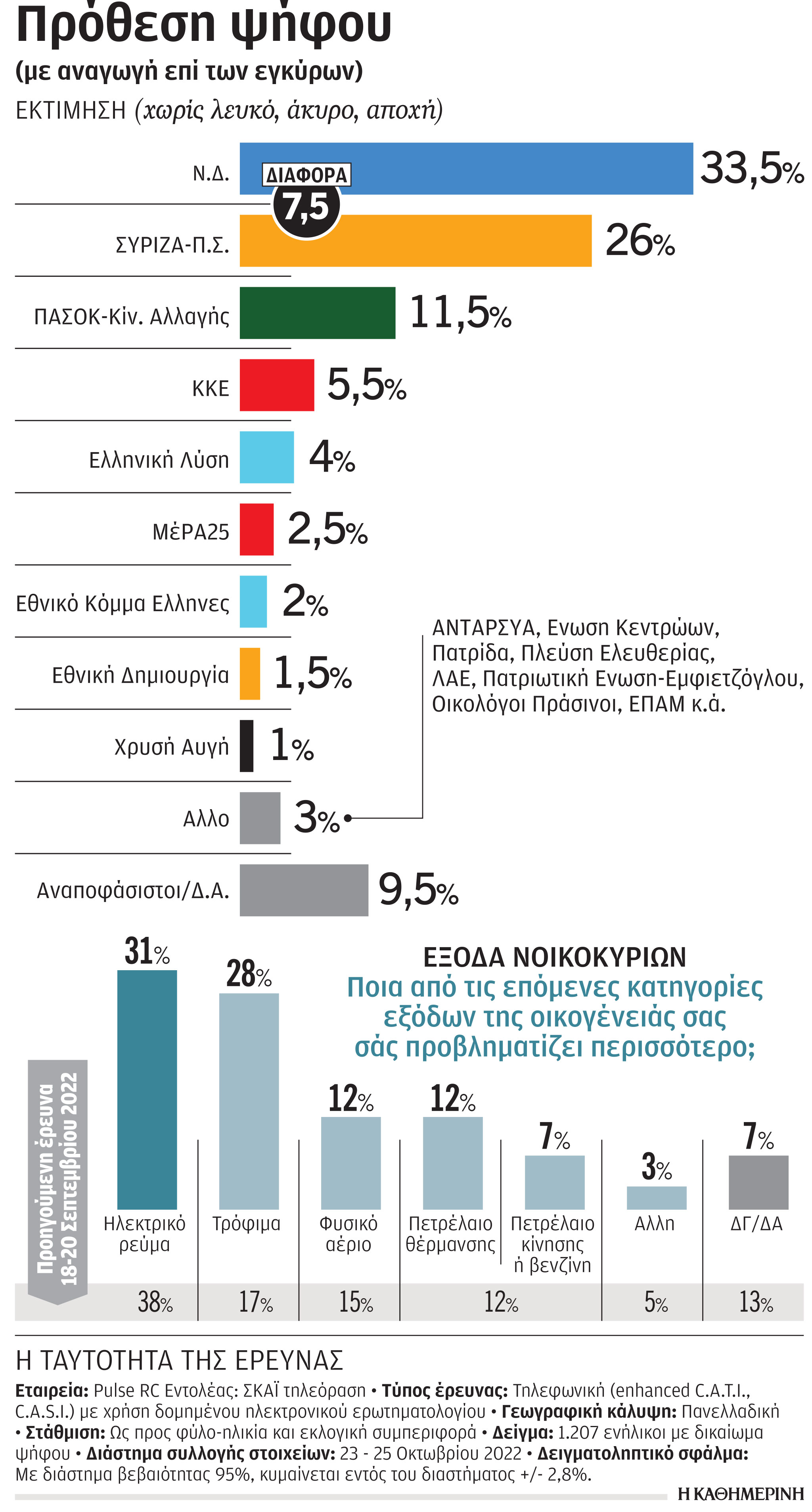 Δημοσκόπηση Pulse: Μεγαλύτερη ανησυχία για τα ακριβά τρόφιμα και όχι για το ρεύμα-1