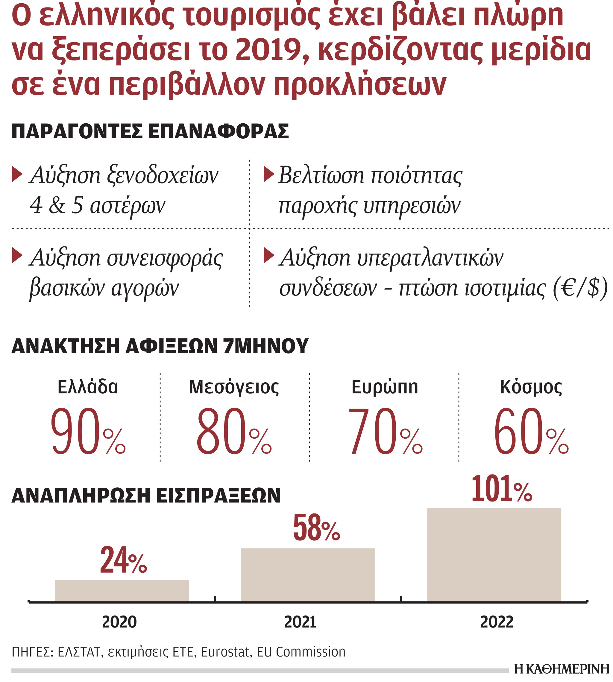 Ελληνικός τουρισμός: Αυξάνει το μερίδιό του στη μεσογειακή αγορά-1