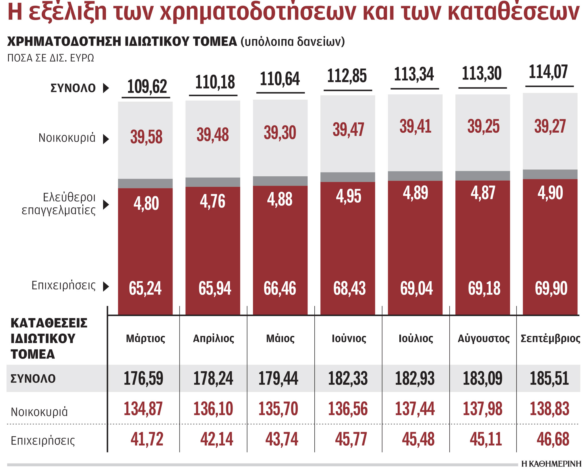 Επιταχύνθηκαν οι εκταμιεύσεις δανείων σε επιχειρήσεις στο 9μηνο-1
