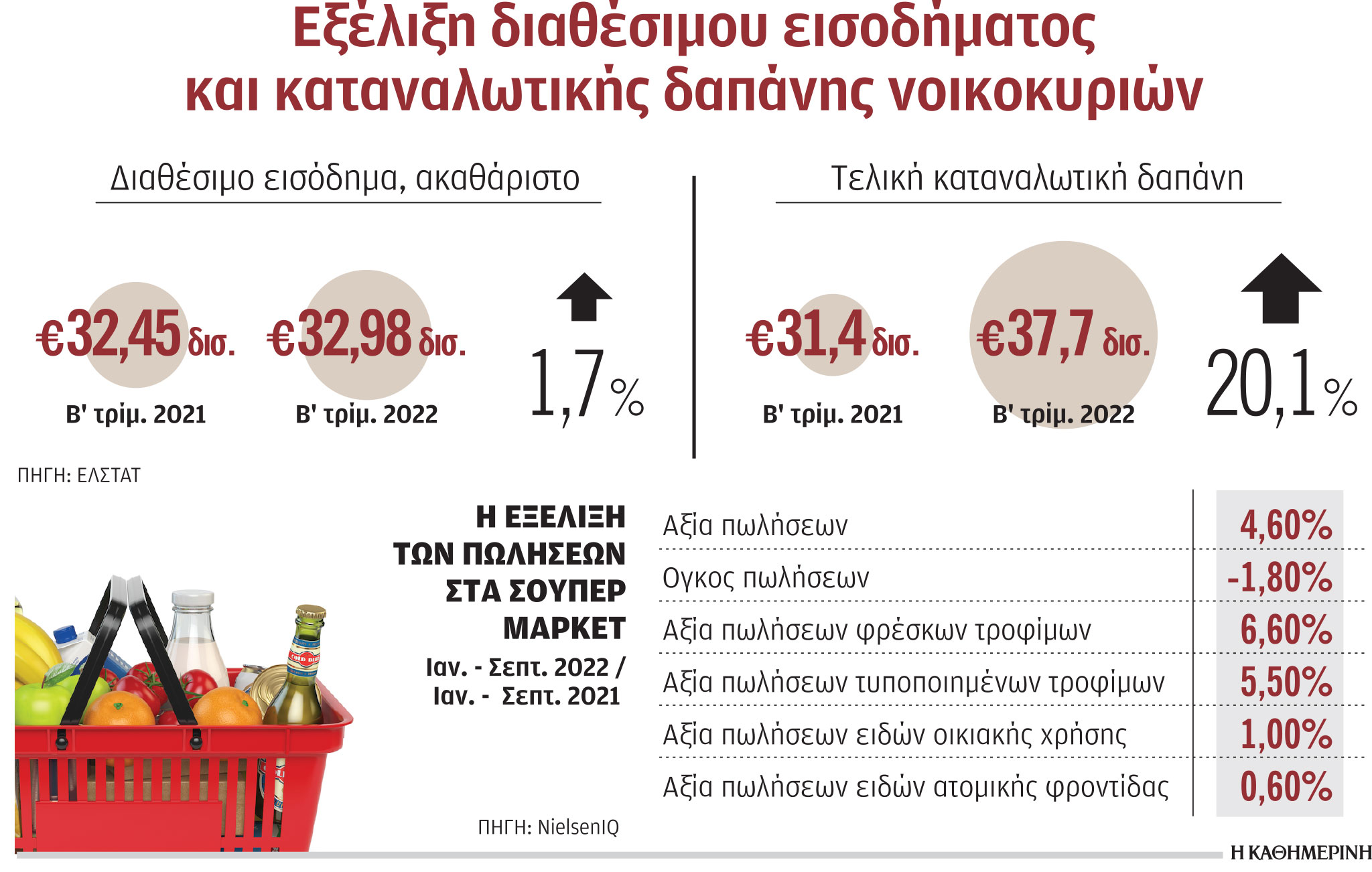 Πληρώσαμε περισσότερα και ψωνίσαμε λιγότερα-1