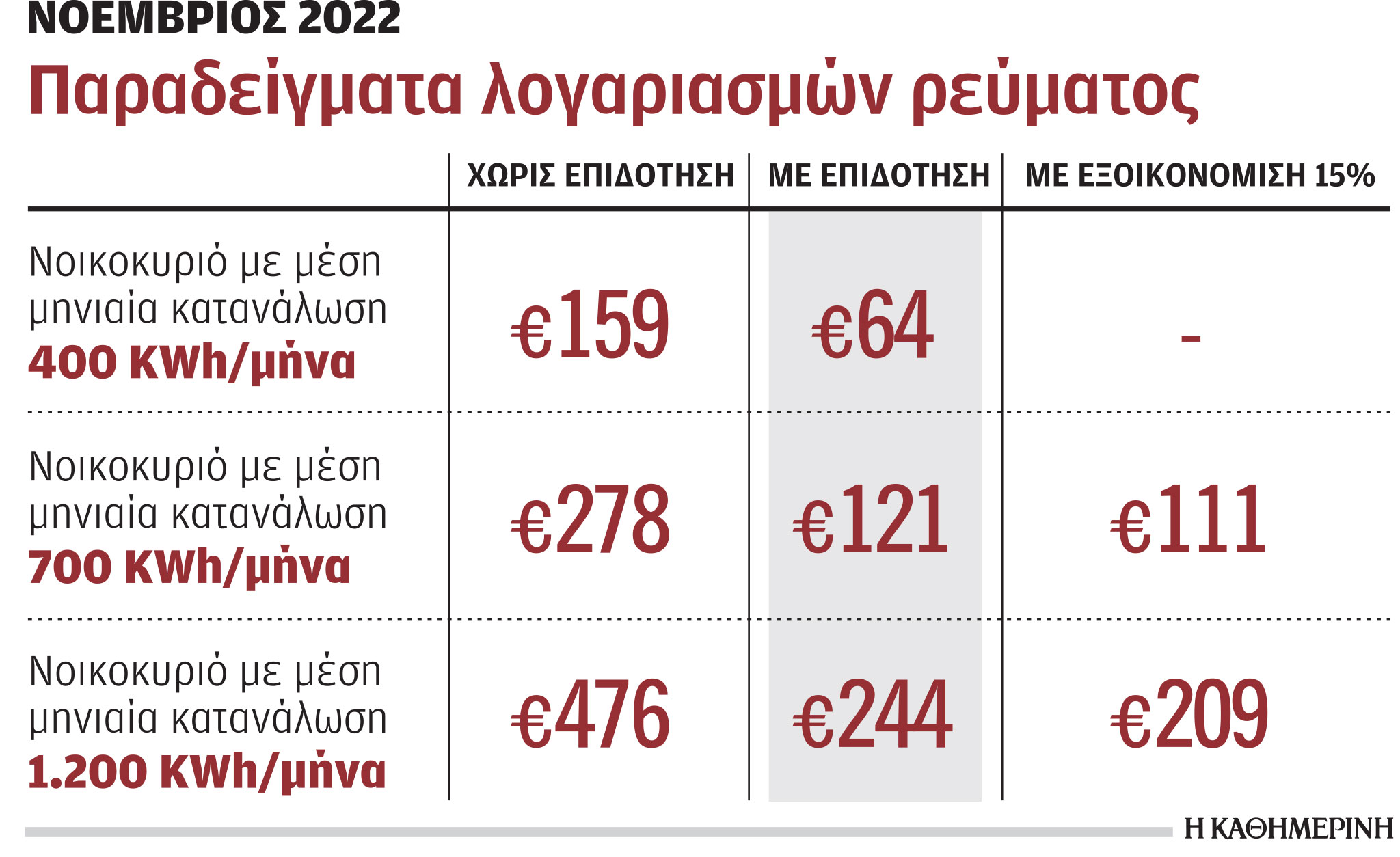 Ηλεκτρικό ρεύμα: Στα 23,8 λεπτά/kWh η επιδότηση Νοεμβρίου-1