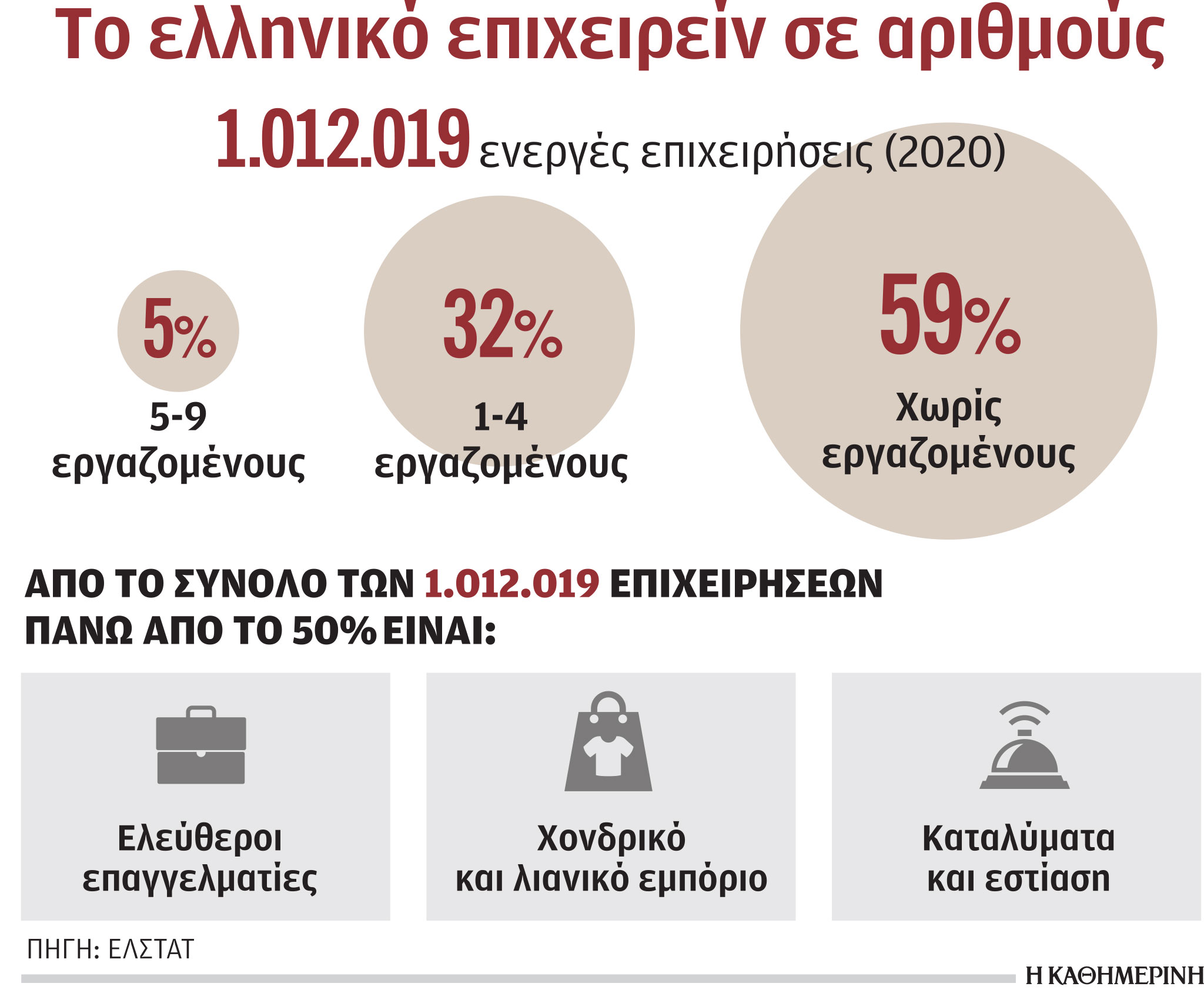 Έως 9 υπαλλήλους το 96% των εταιρειών-1