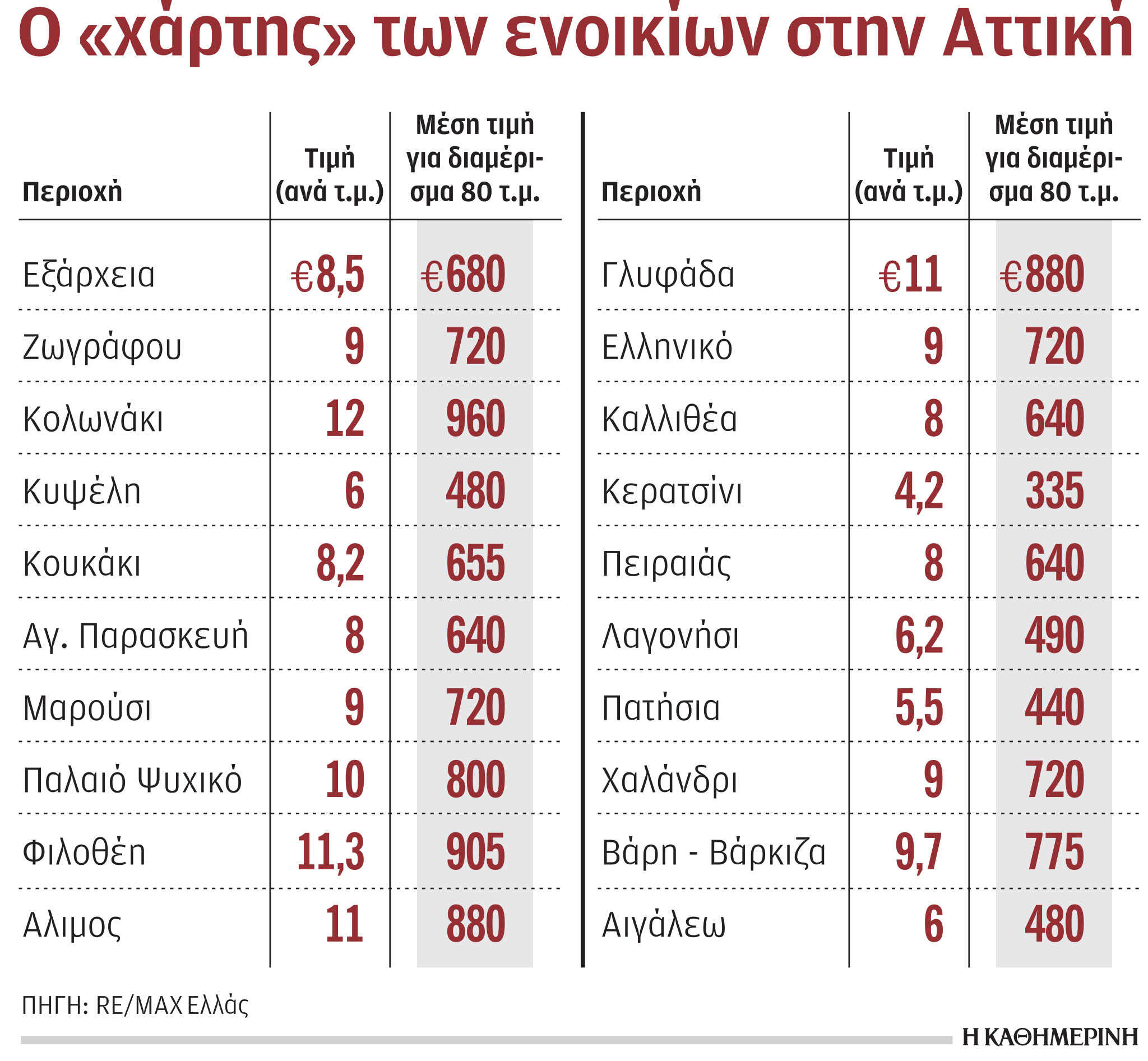 Ενοίκια: Άνοδος κατά 12% μέσα σε διάστημα 12 μηνών-1