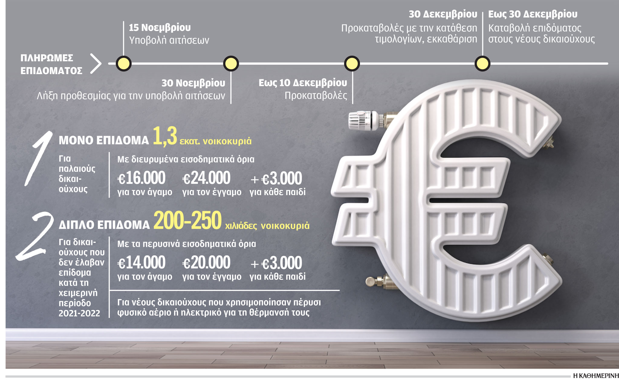 Επίδομα θέρμανσης δύο ταχυτήτων θα δοθεί φέτος-1