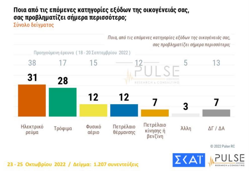 Δημοσκόπηση Pulse: Προβάδισμα 7 μονάδων για τη Νέα Δημοκρατία έναντι του ΣΥΡΙΖΑ-8